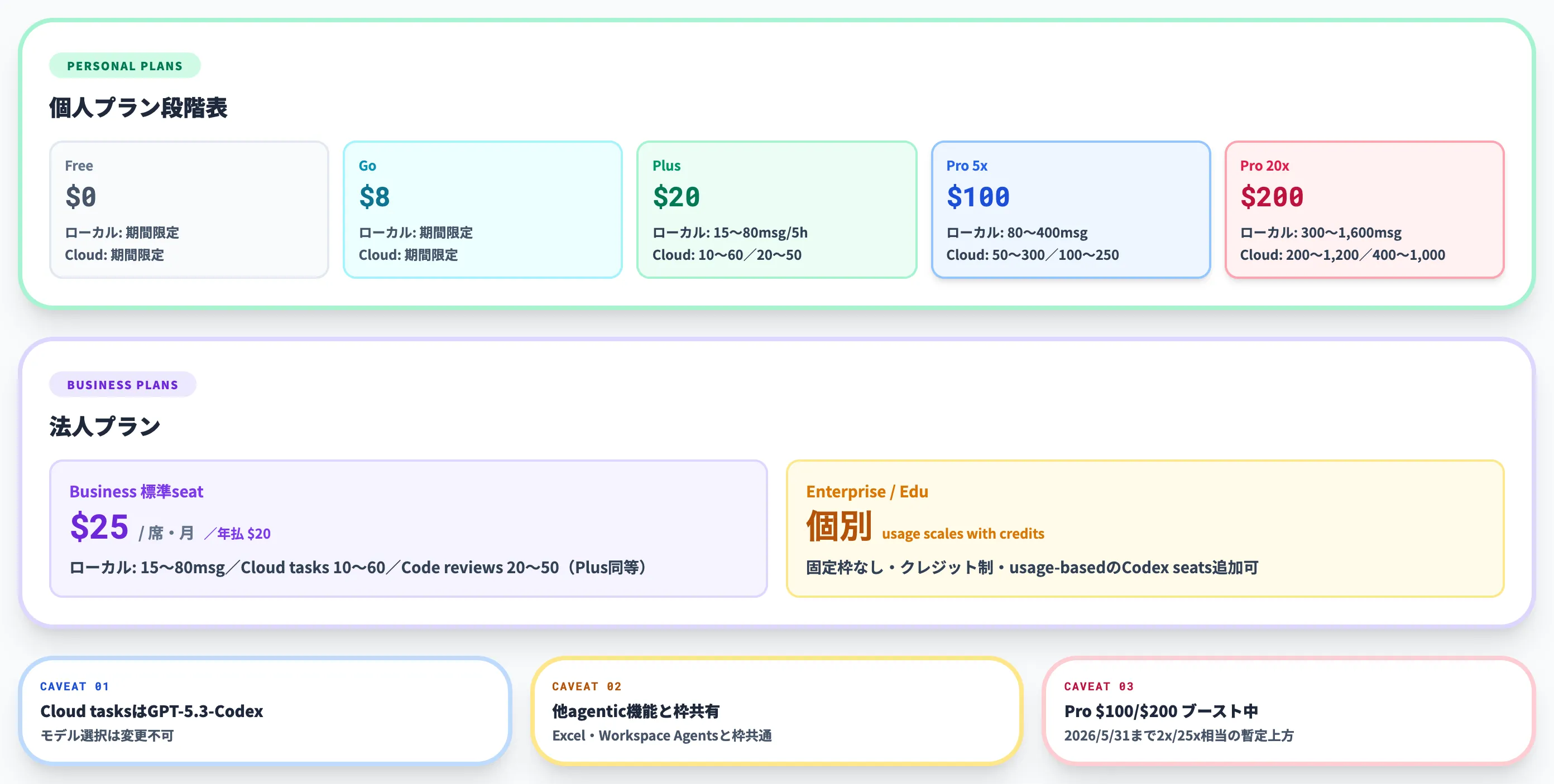 Codexの料金プラン ChatGPT統合