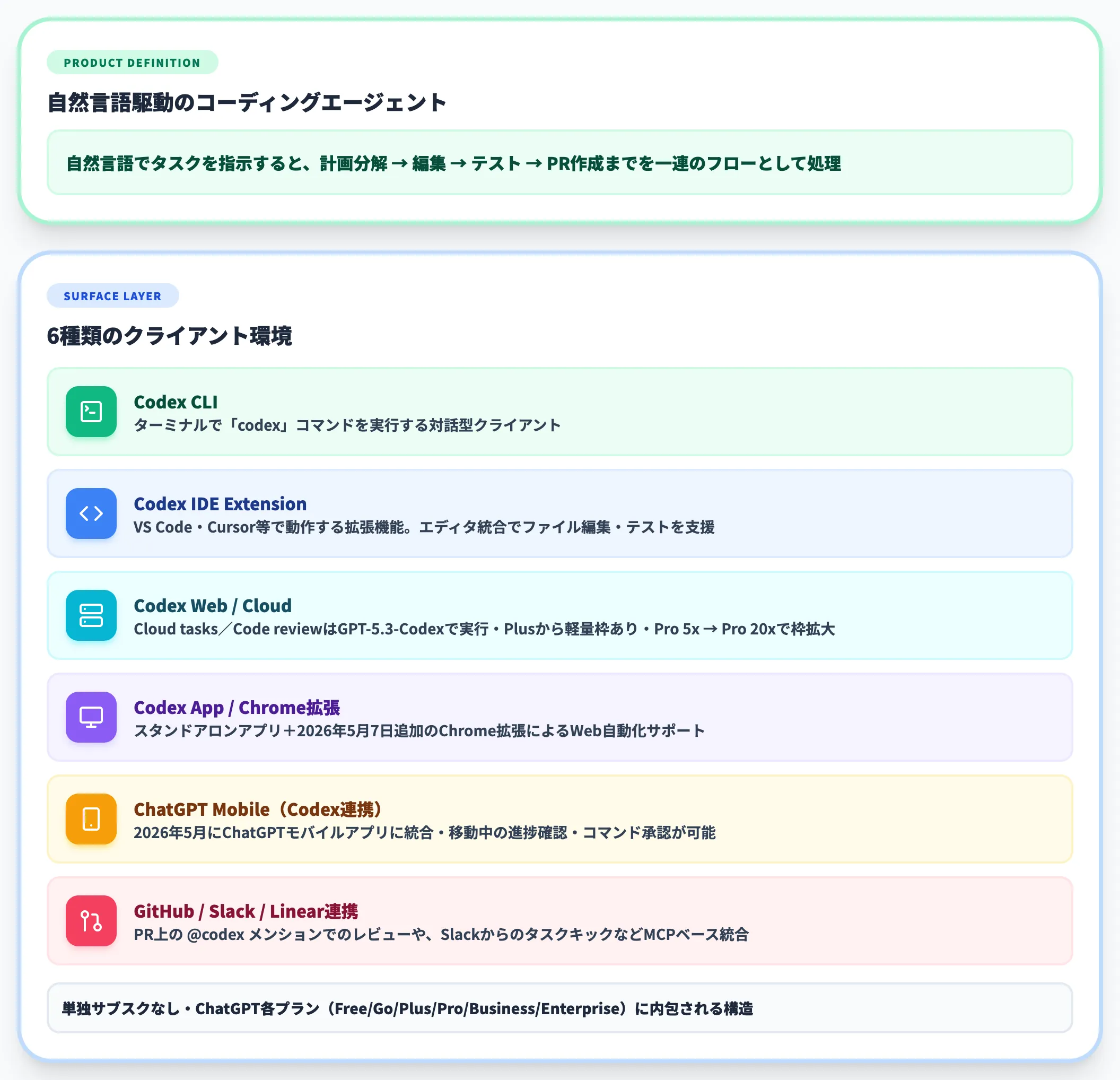 Codexの製品定義