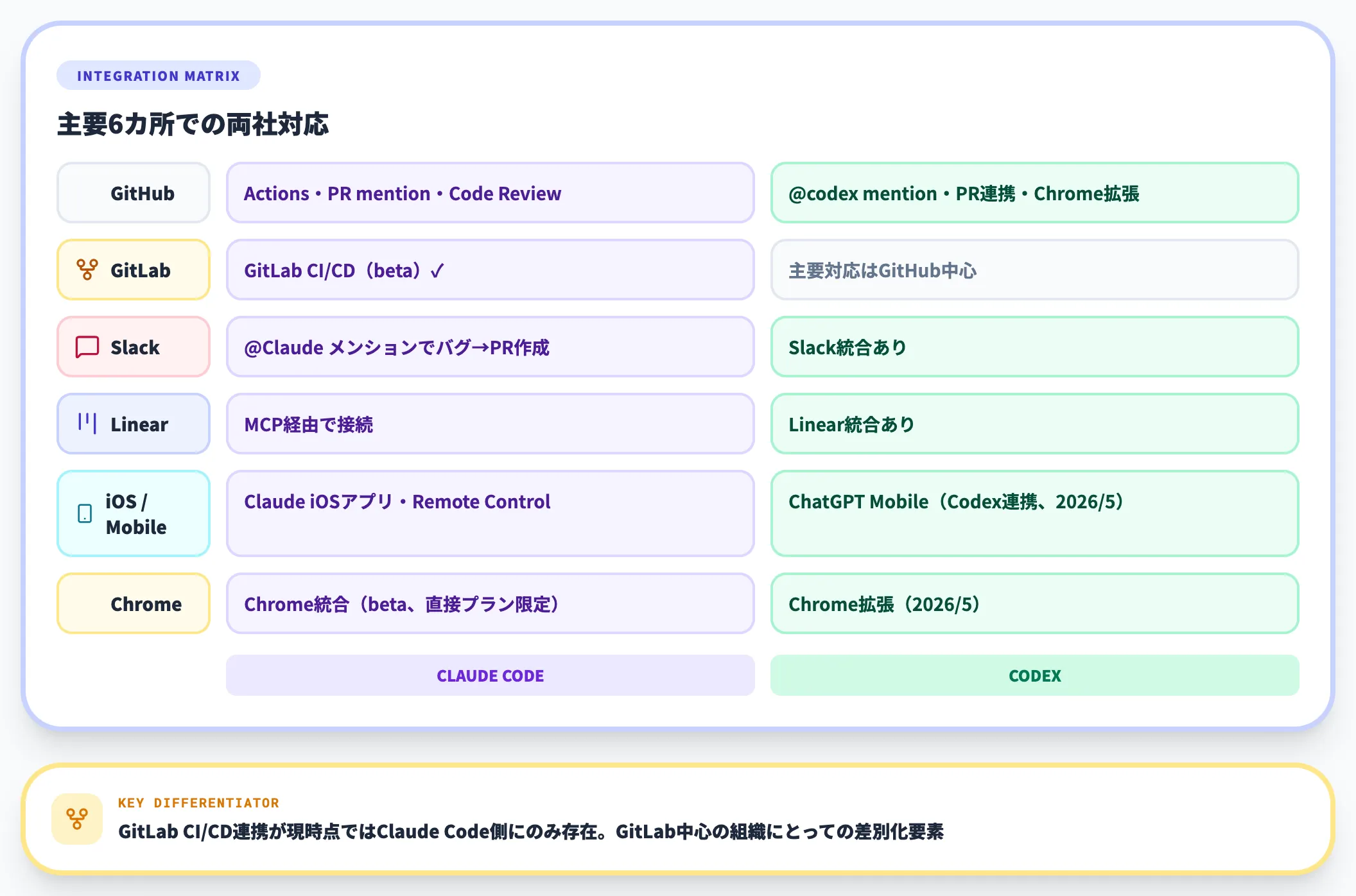 GitHub・Slack・Linearなど外部連携