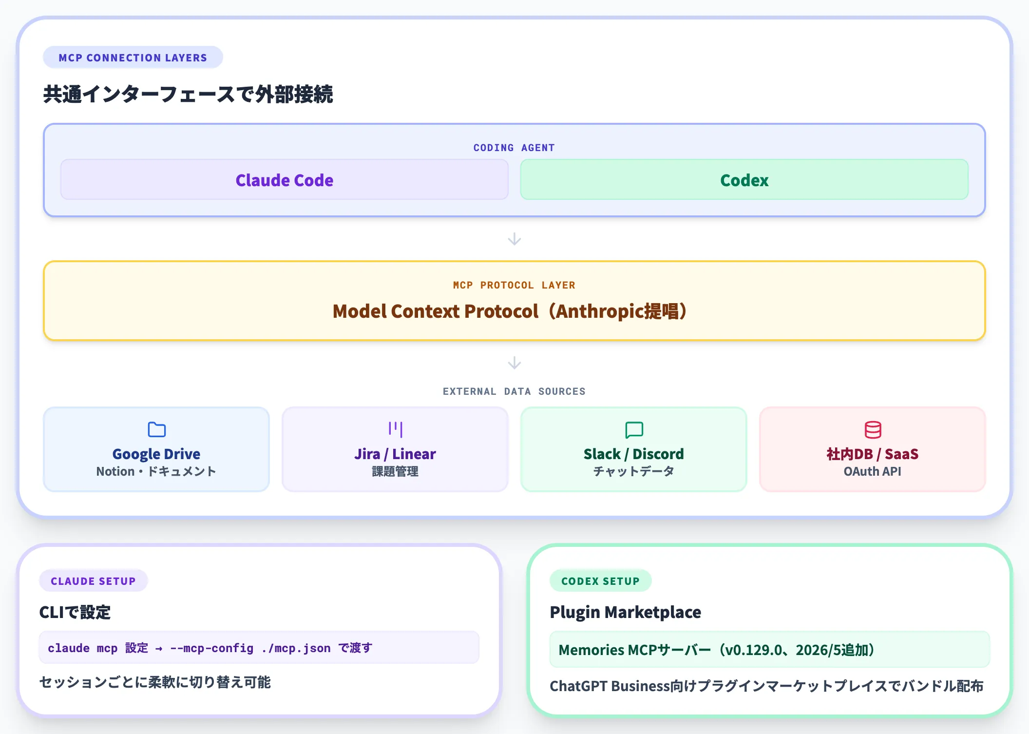 MCP Model Context Protocol対応