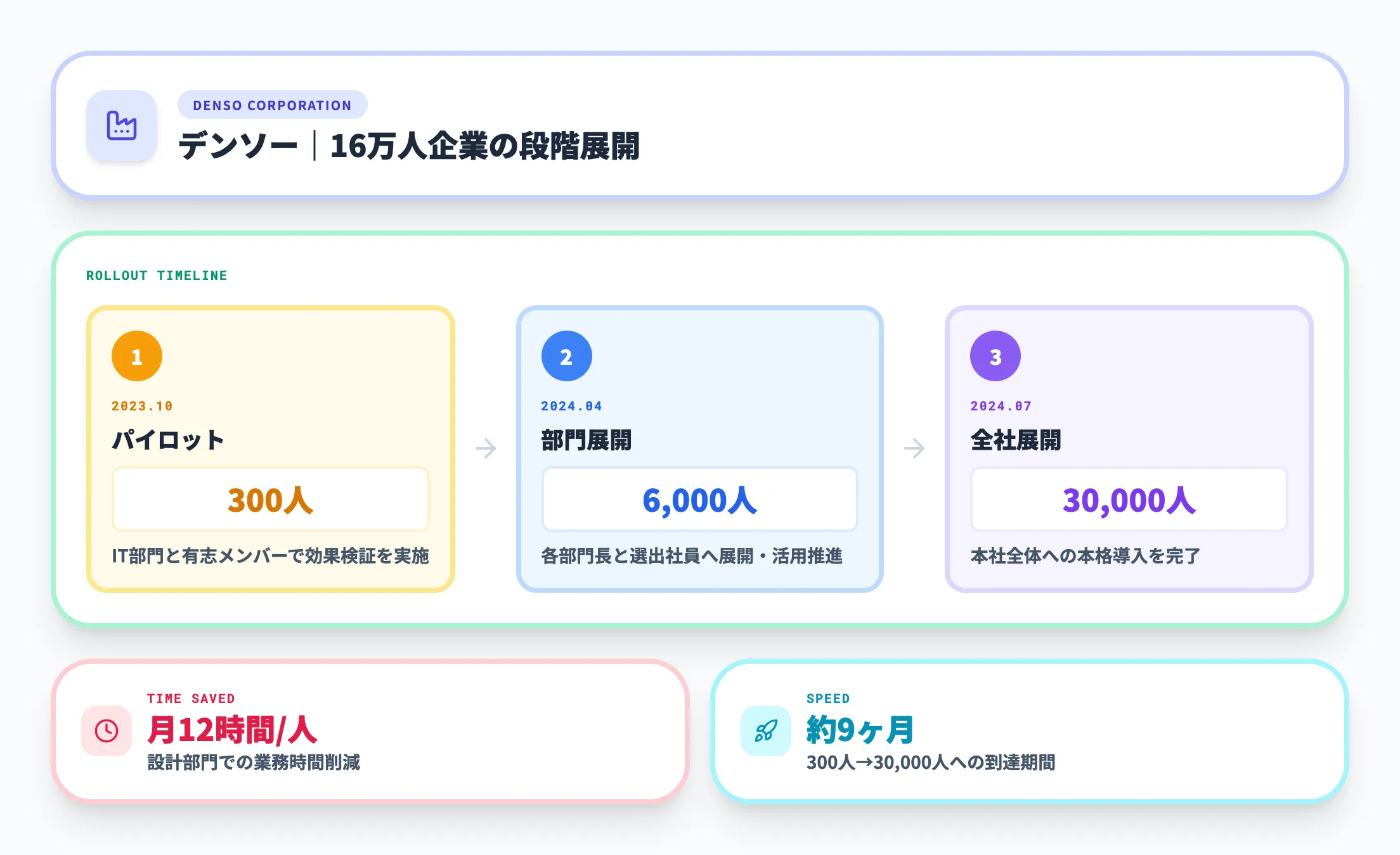 デンソーの活用事例