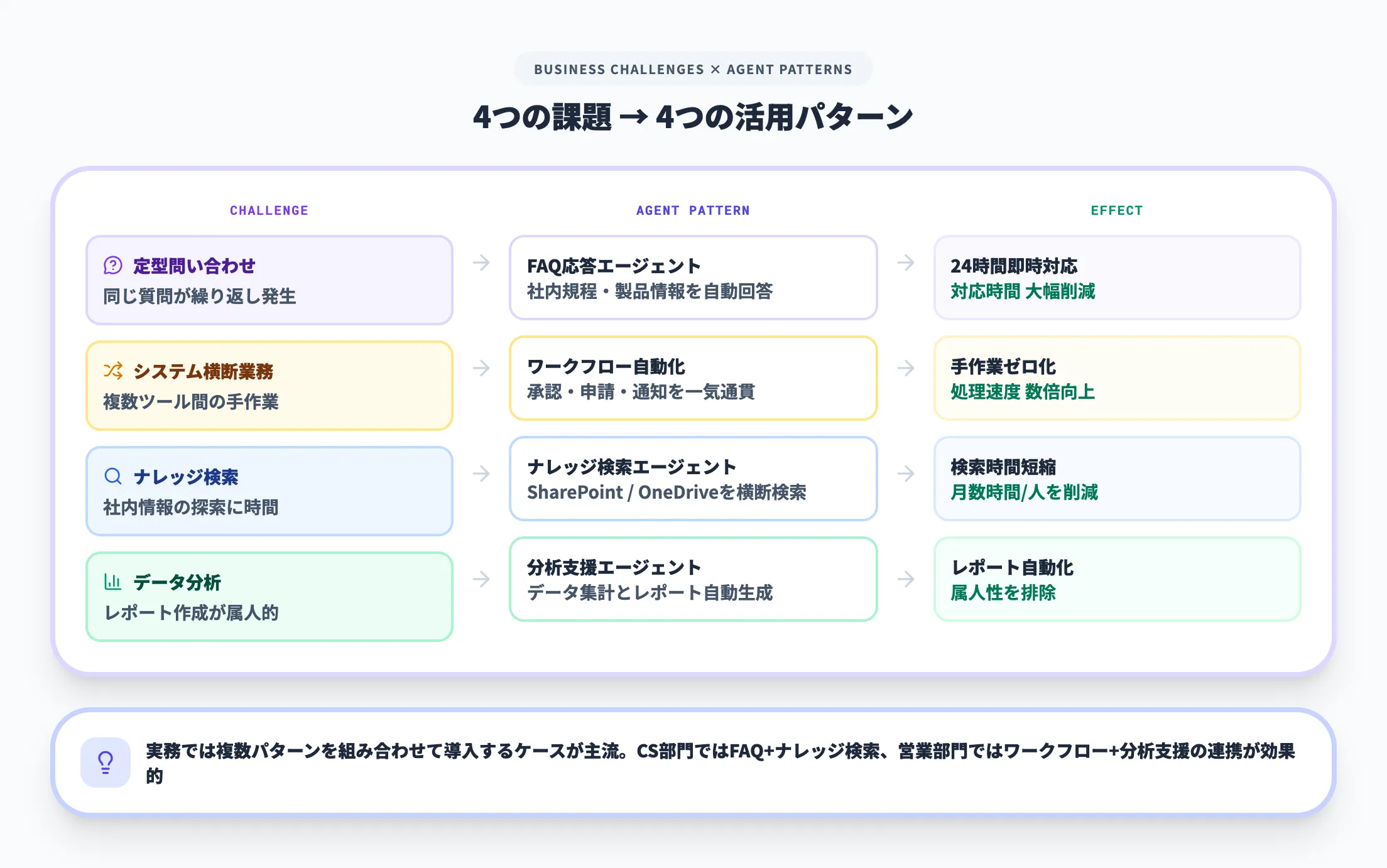 Copilotエージェントで解決できる業務課題