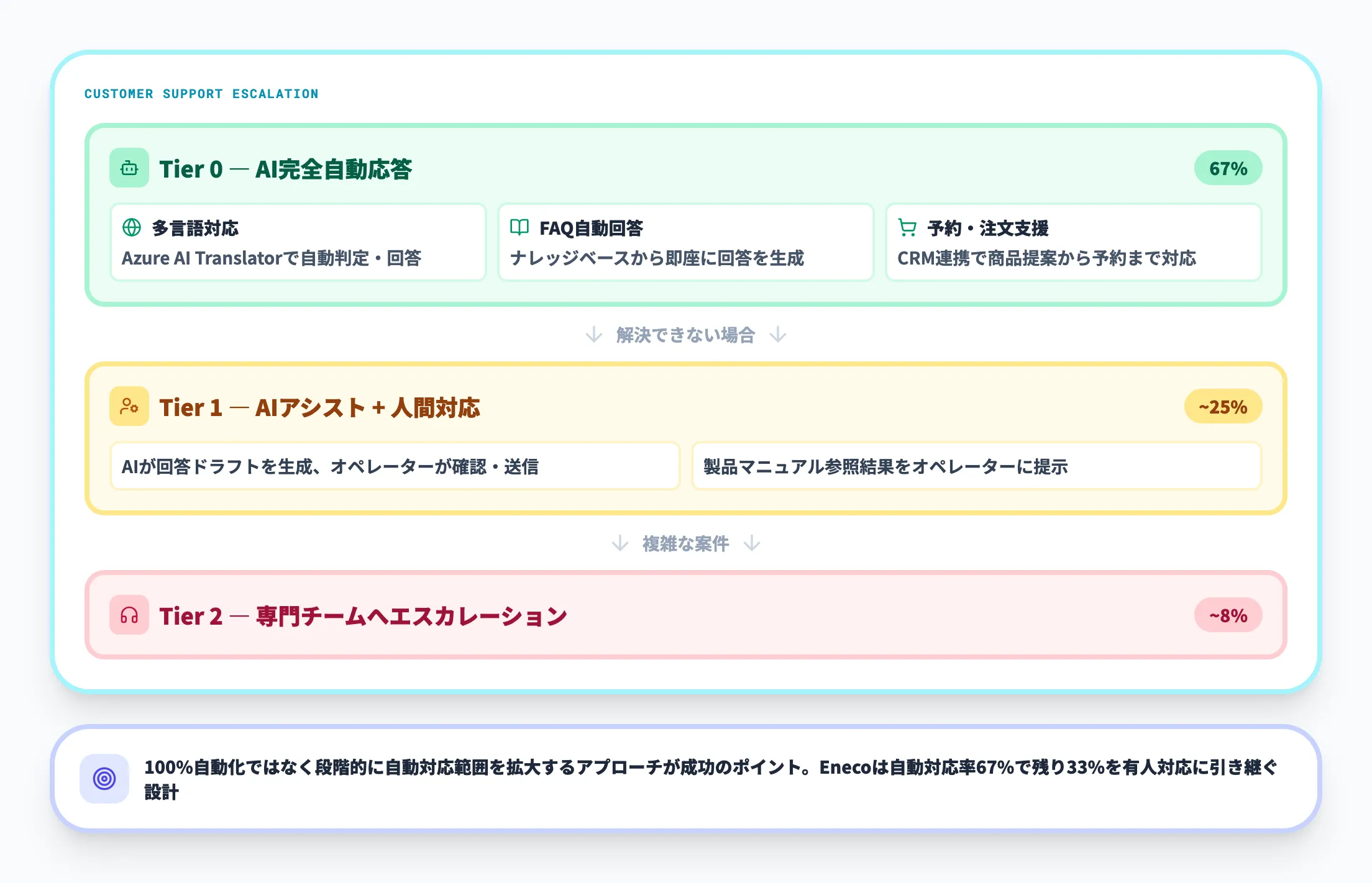 Copilotエージェントのカスタマーサポート活用パターン