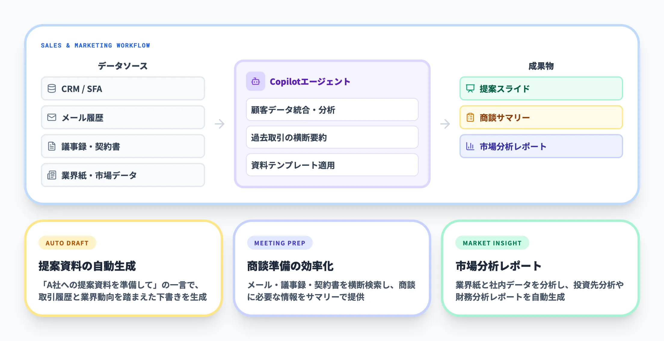 Copilotエージェントの営業・マーケティング活用パターン