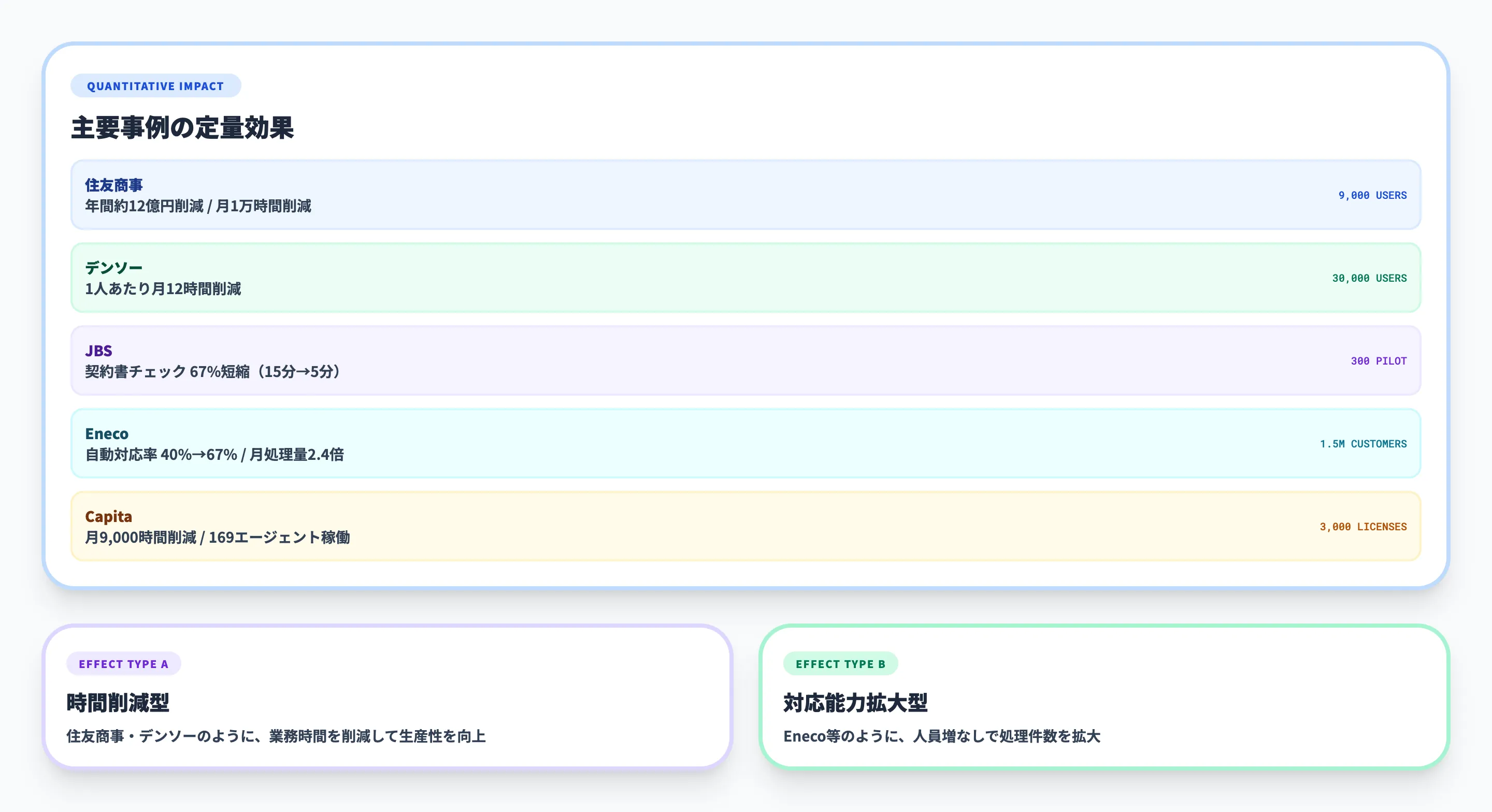 Copilotエージェントの導入効果を数値で比較