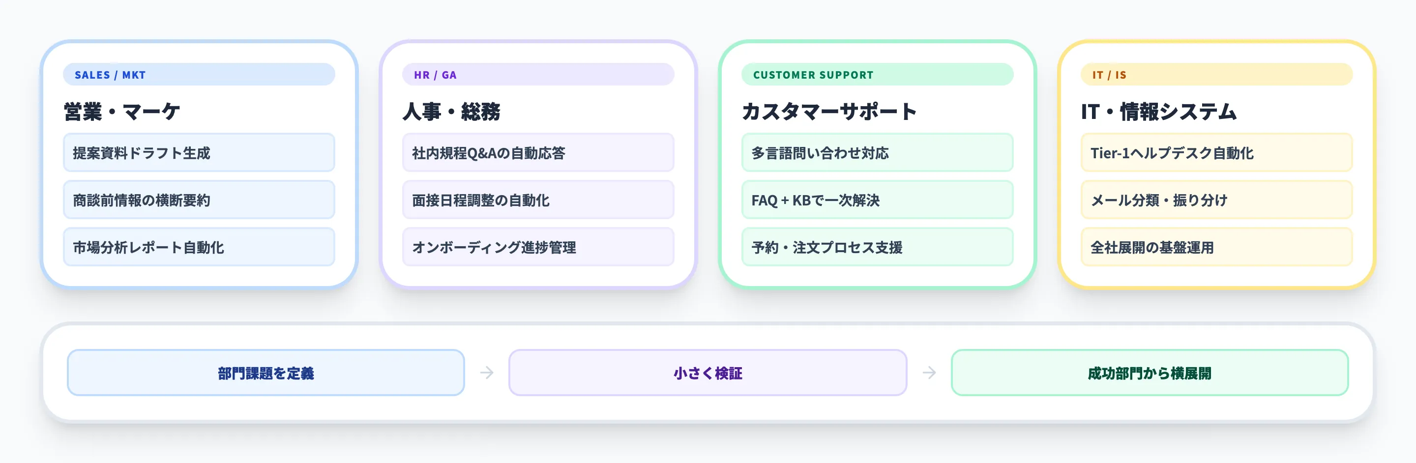 Copilotエージェントの部門別活用パターン