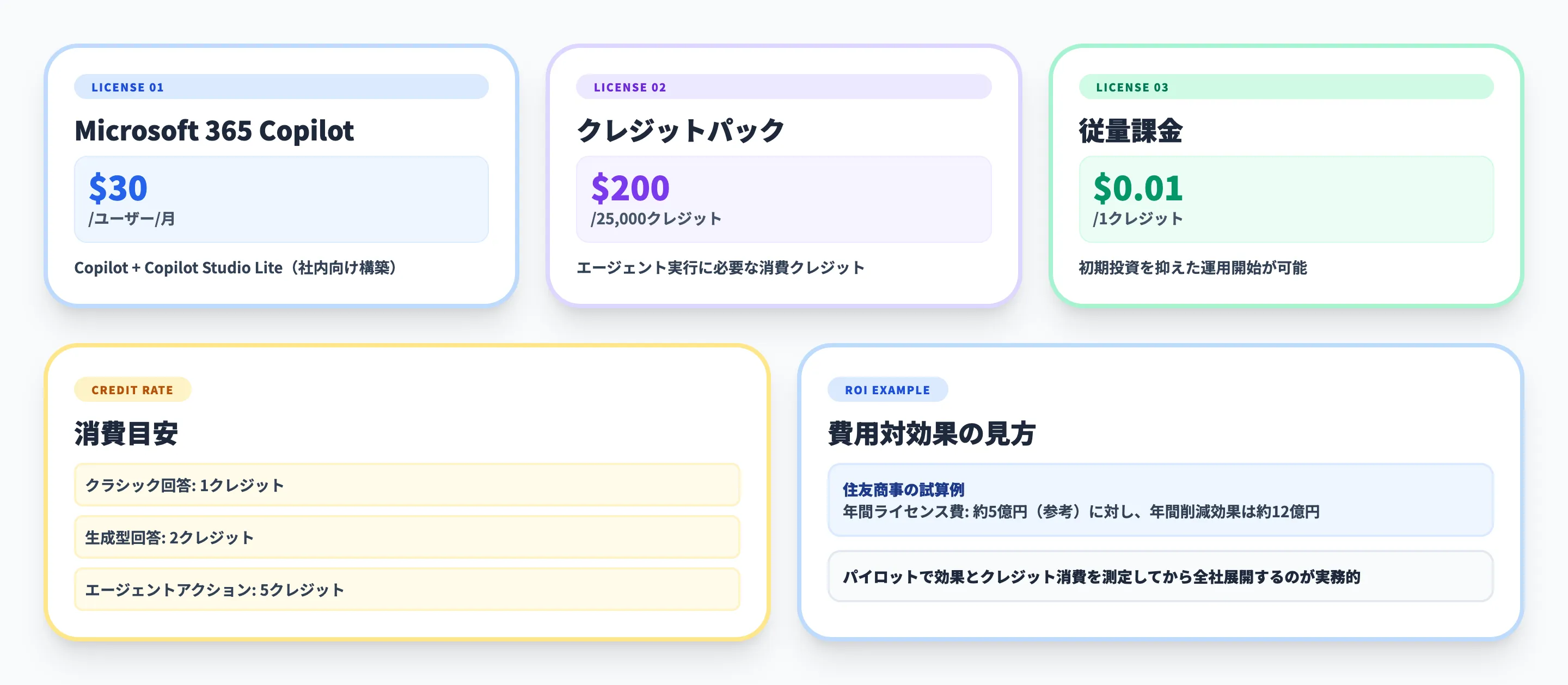 Copilotエージェント活用に必要な料金体系
