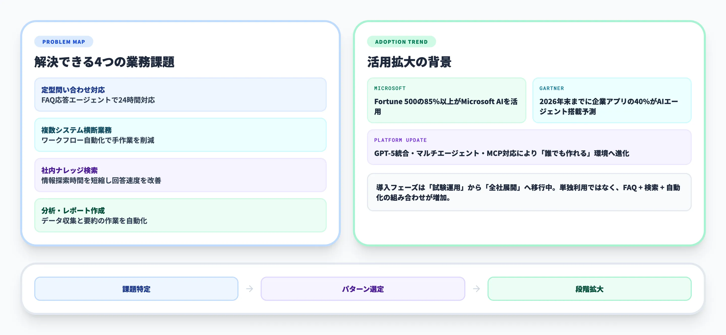 Copilotエージェント活用事例の全体像