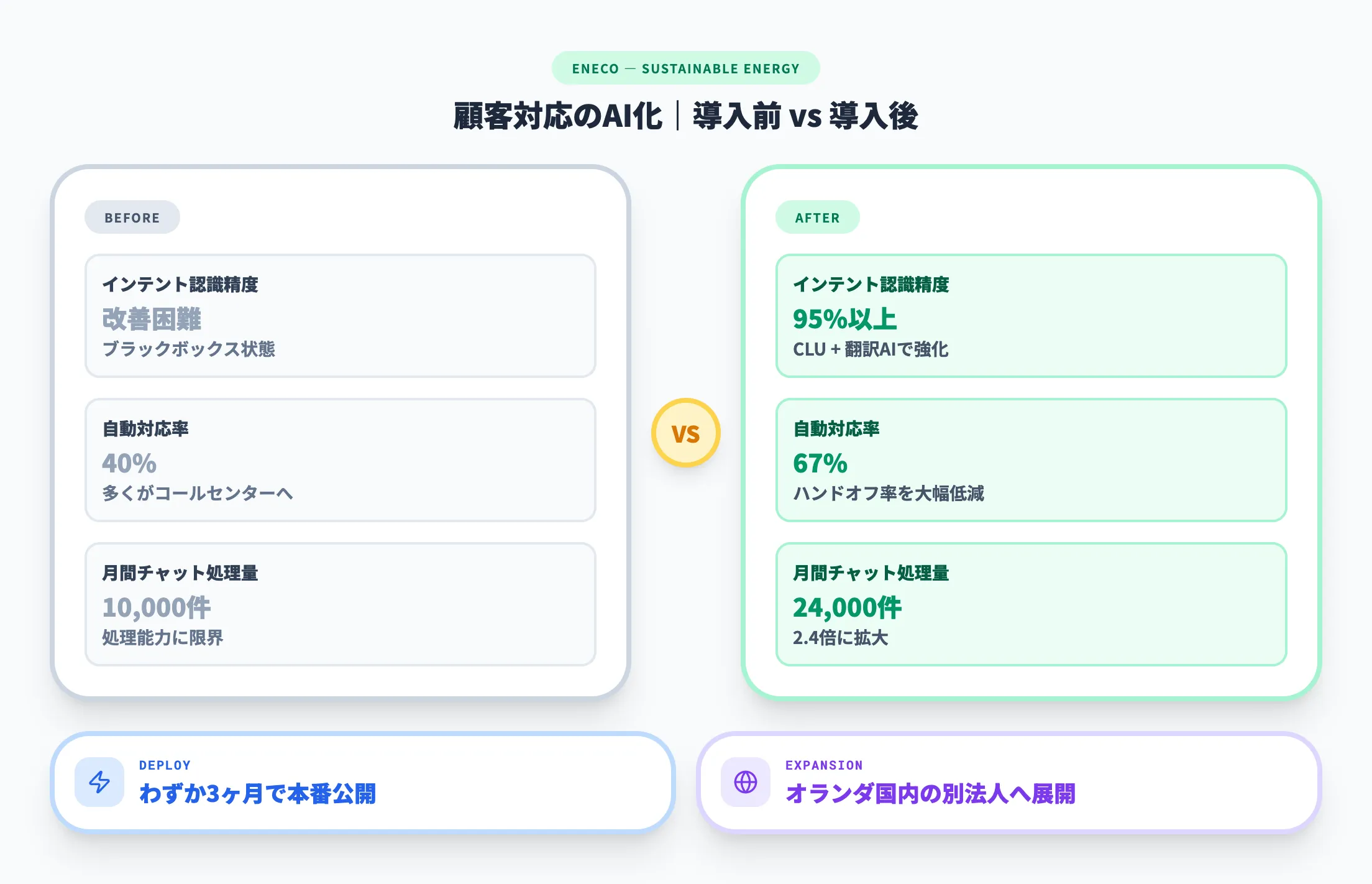 Enecoの活用事例