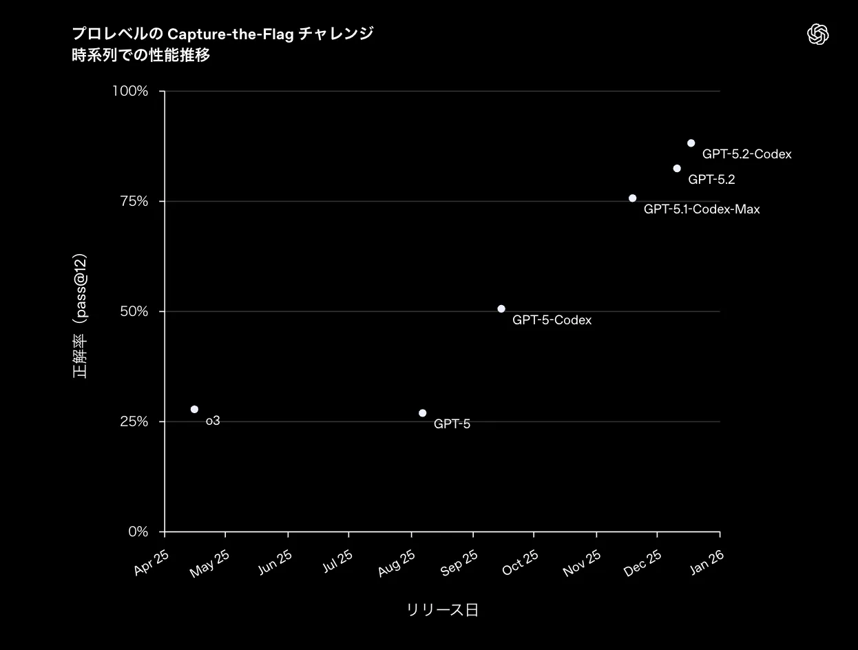 プロレベルCTFチャレンジでのCodex系モデルの性能推