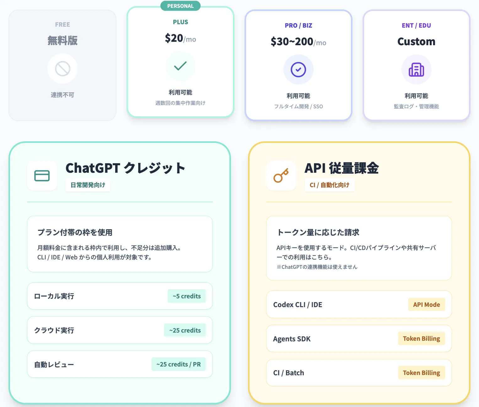 GPT-5.2-Codexの料金・プラン・利用制限