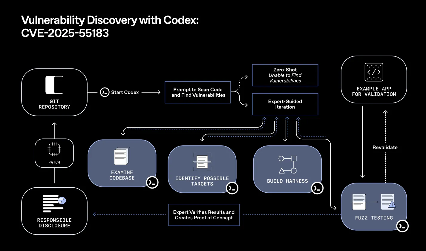 GPT-5.2-Codexを用いた脆弱性発見プロセスの例:
