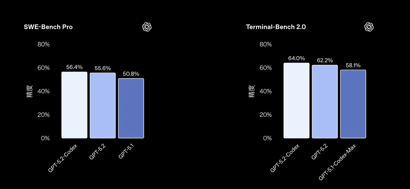 SWE-Bench ProとTerminal-Bench 2.0における性能比較グラフ
