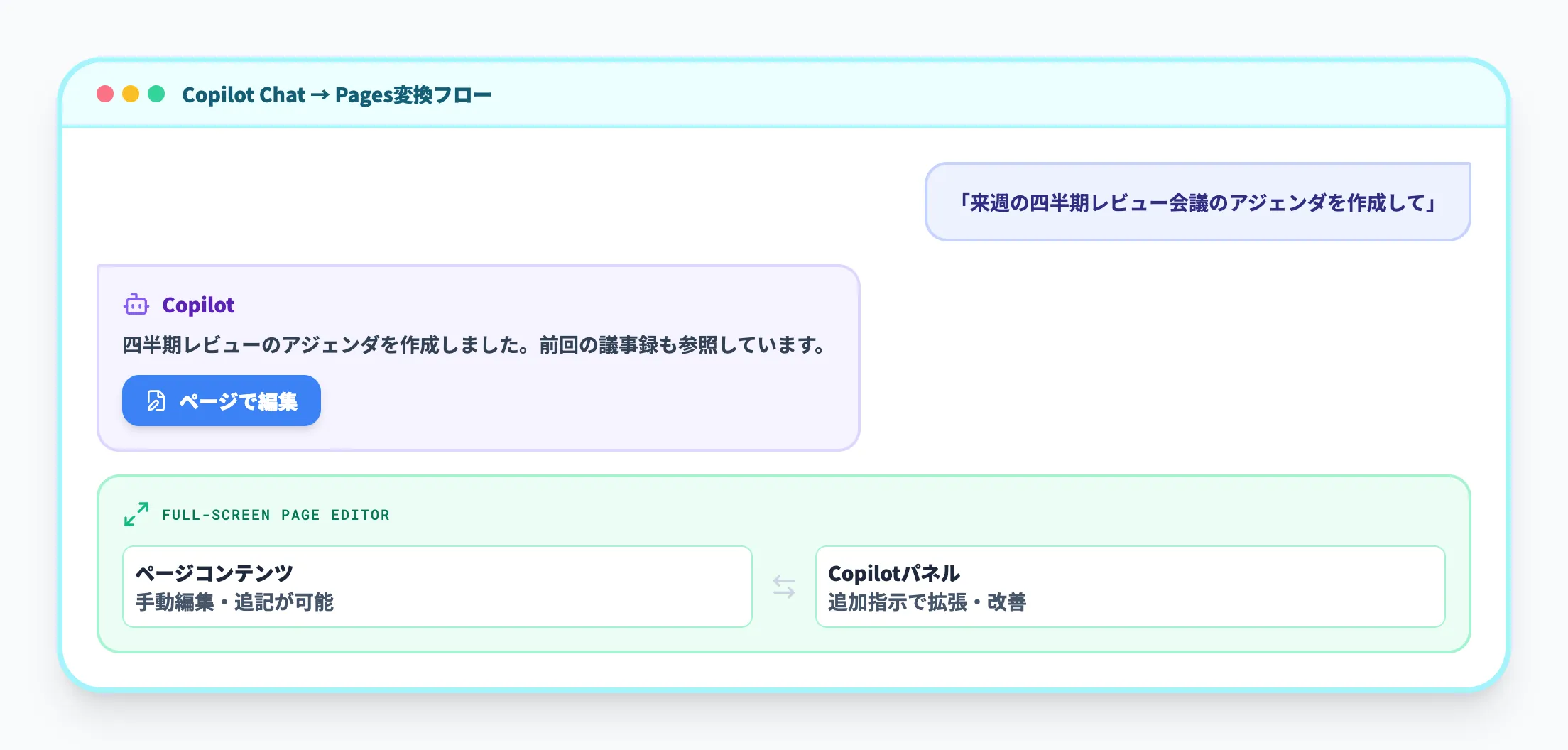 チャットから作成する方法