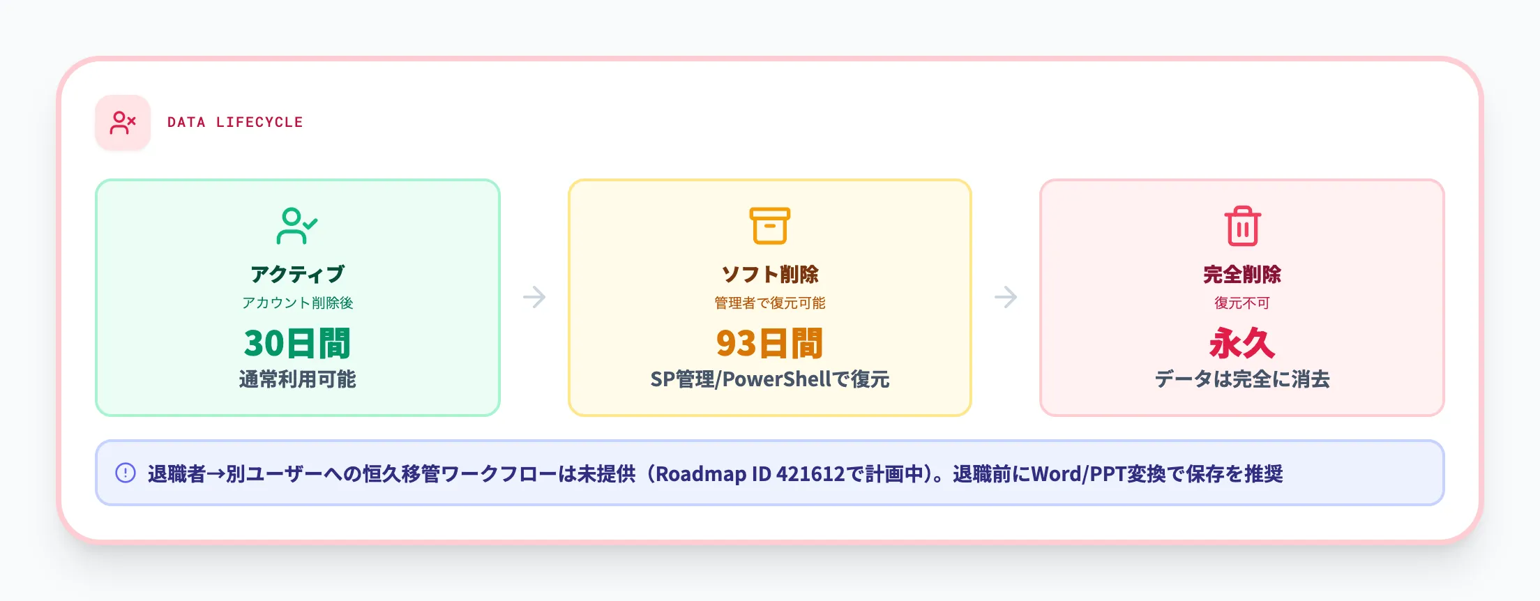 ユーザー退職時のデータ管理