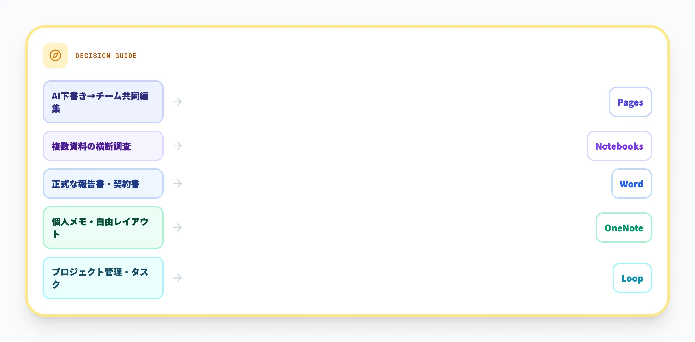 使い分けのガイドライン