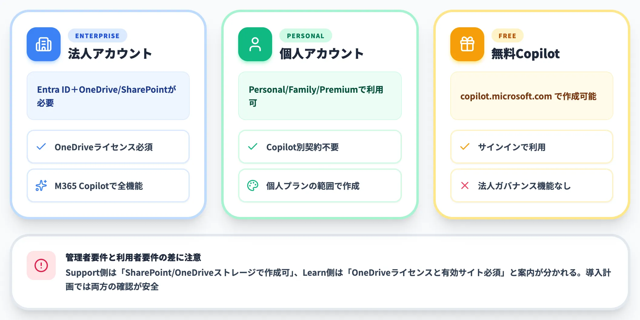 前提条件