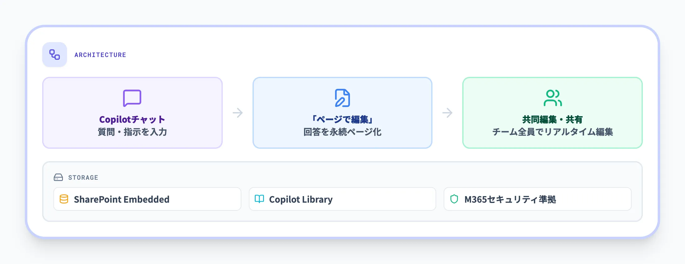 基本的な仕組み