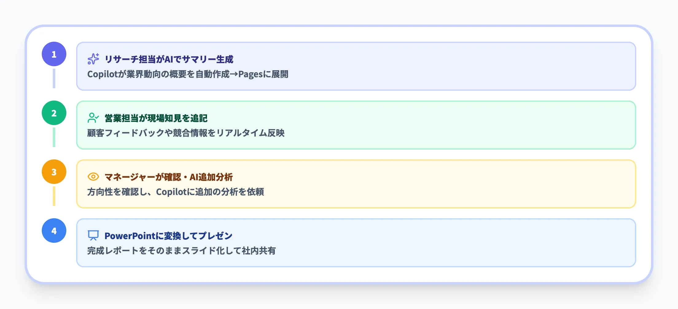 市場調査をチームで共同作成する