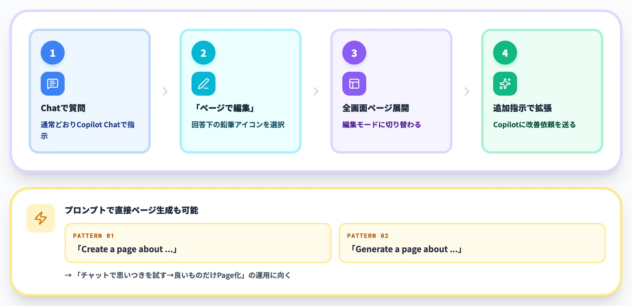 既存のチャット回答からページ化する手順