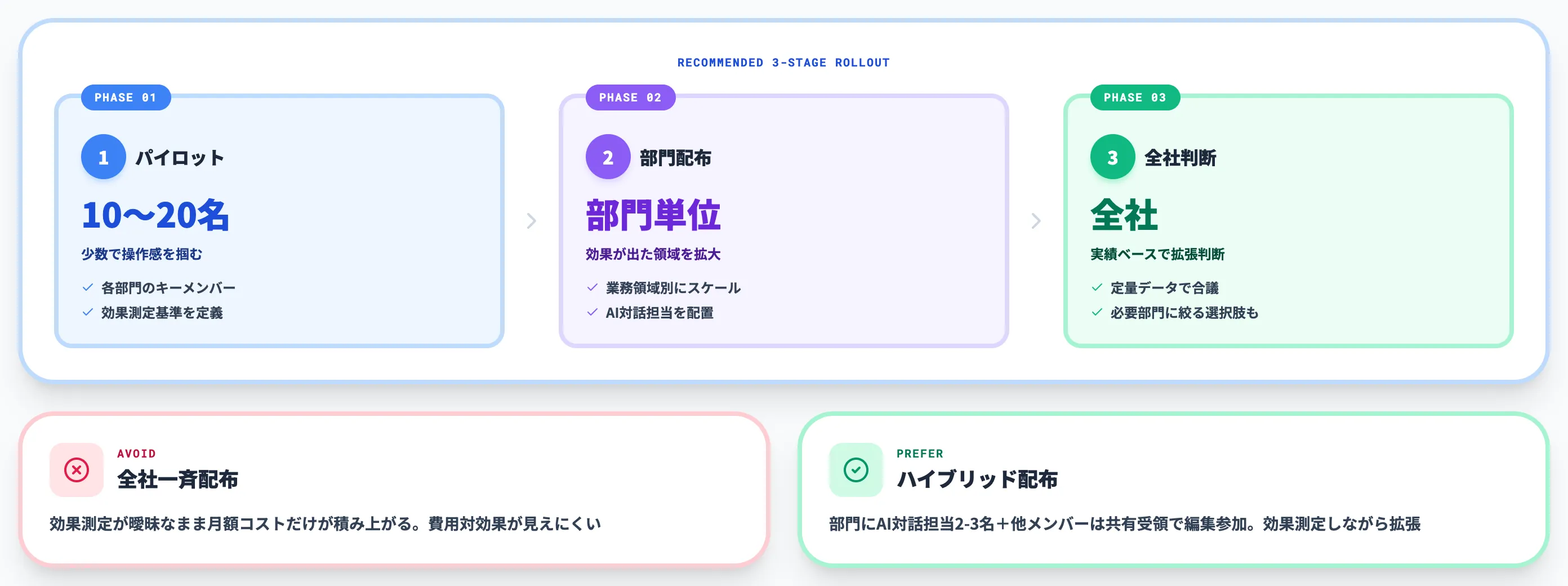 論点1 全社員にM365 Copilotライセンスを配布すべきか
