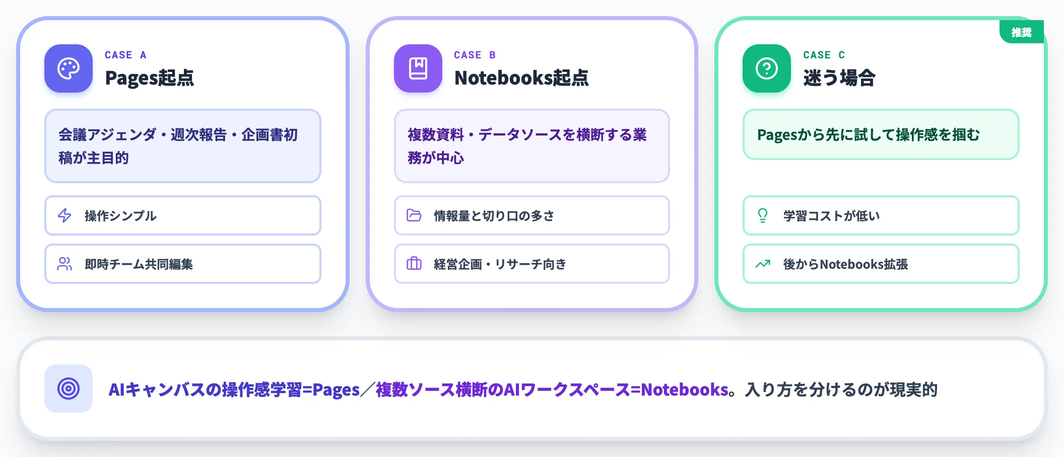 論点2 PagesとNotebooksのどちらから始めるべきか