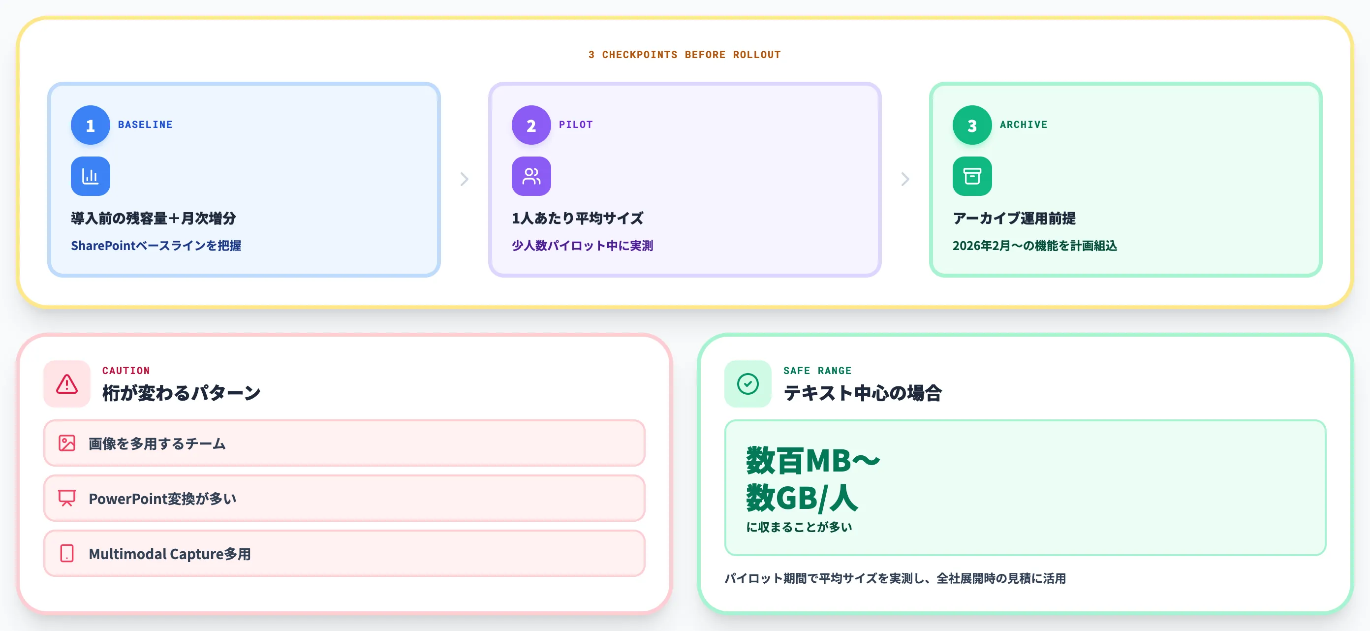 論点3 SharePointストレージのコスト見積もり方