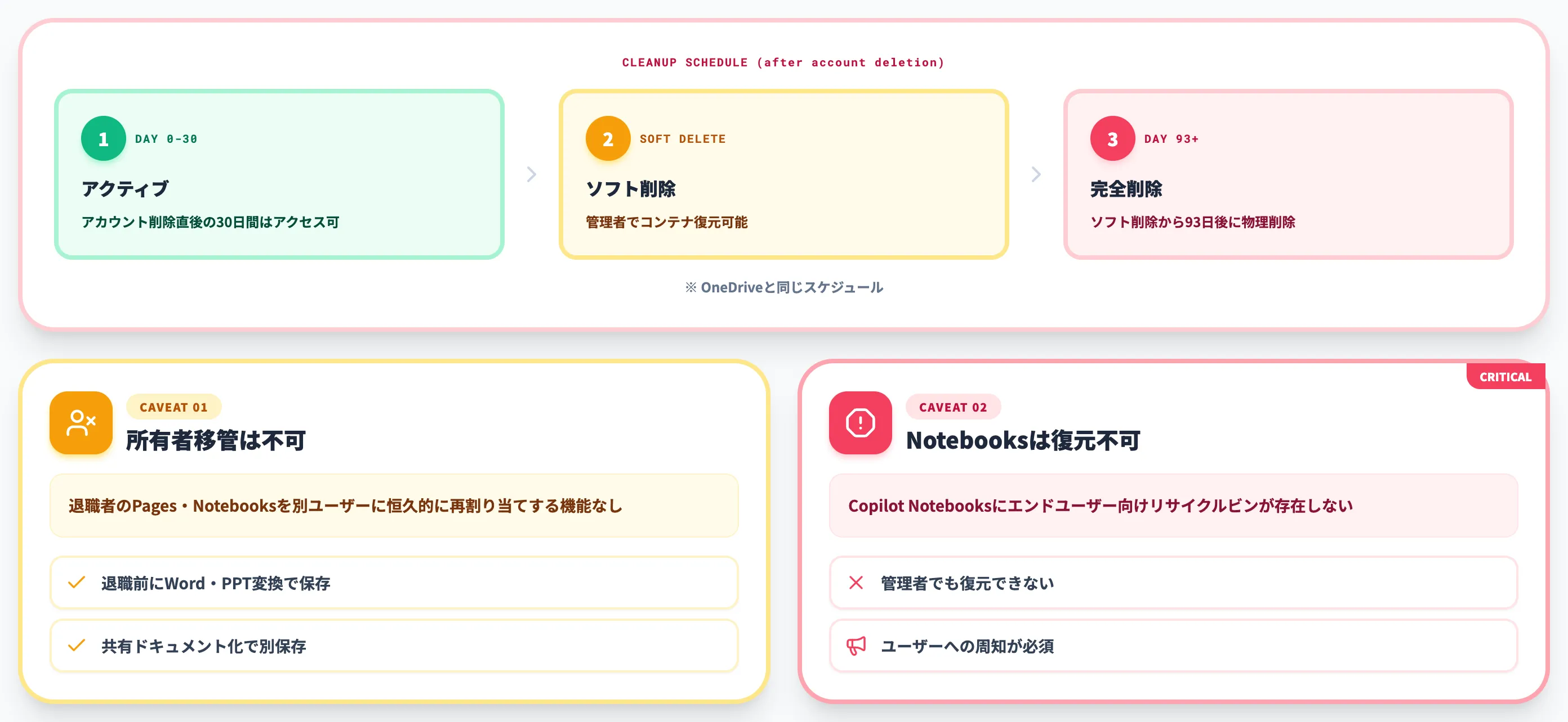 退職者データの扱いとリサイクルビン制限