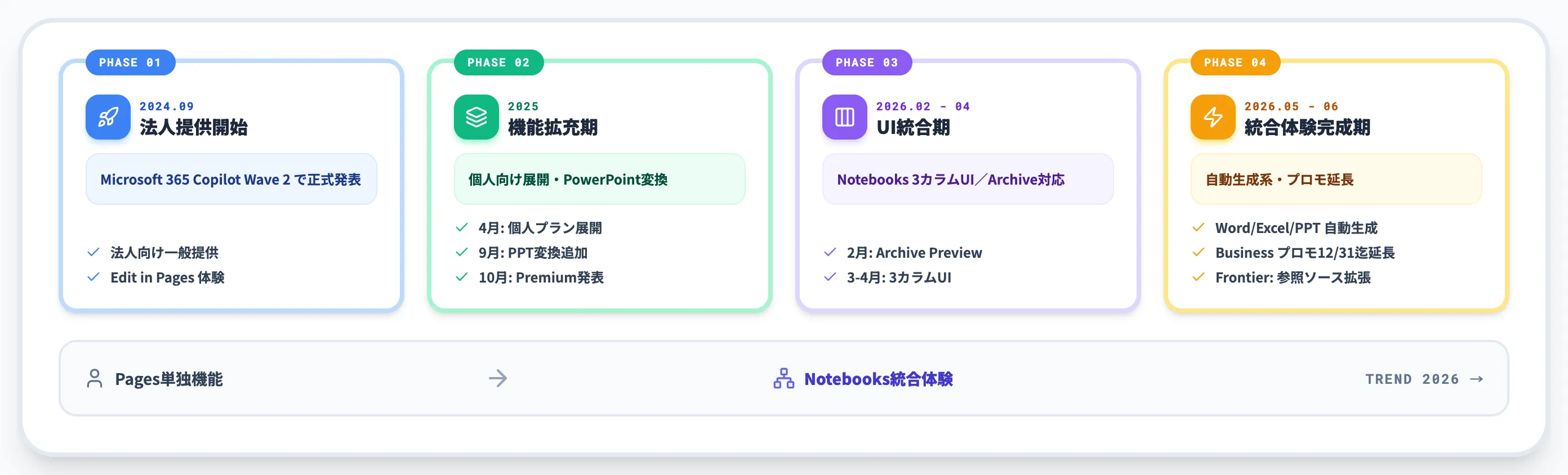 2024年9月から2026年6月までの主要アップデート