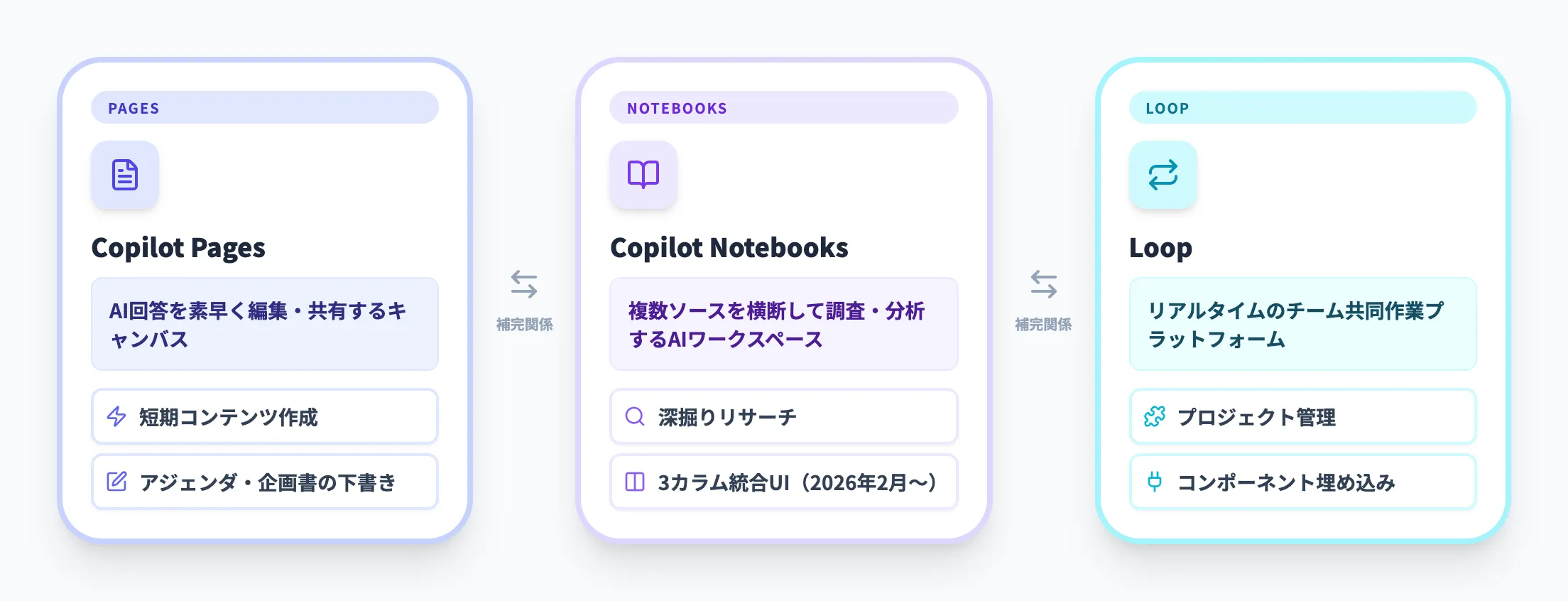 Copilot Notebooksとの関係