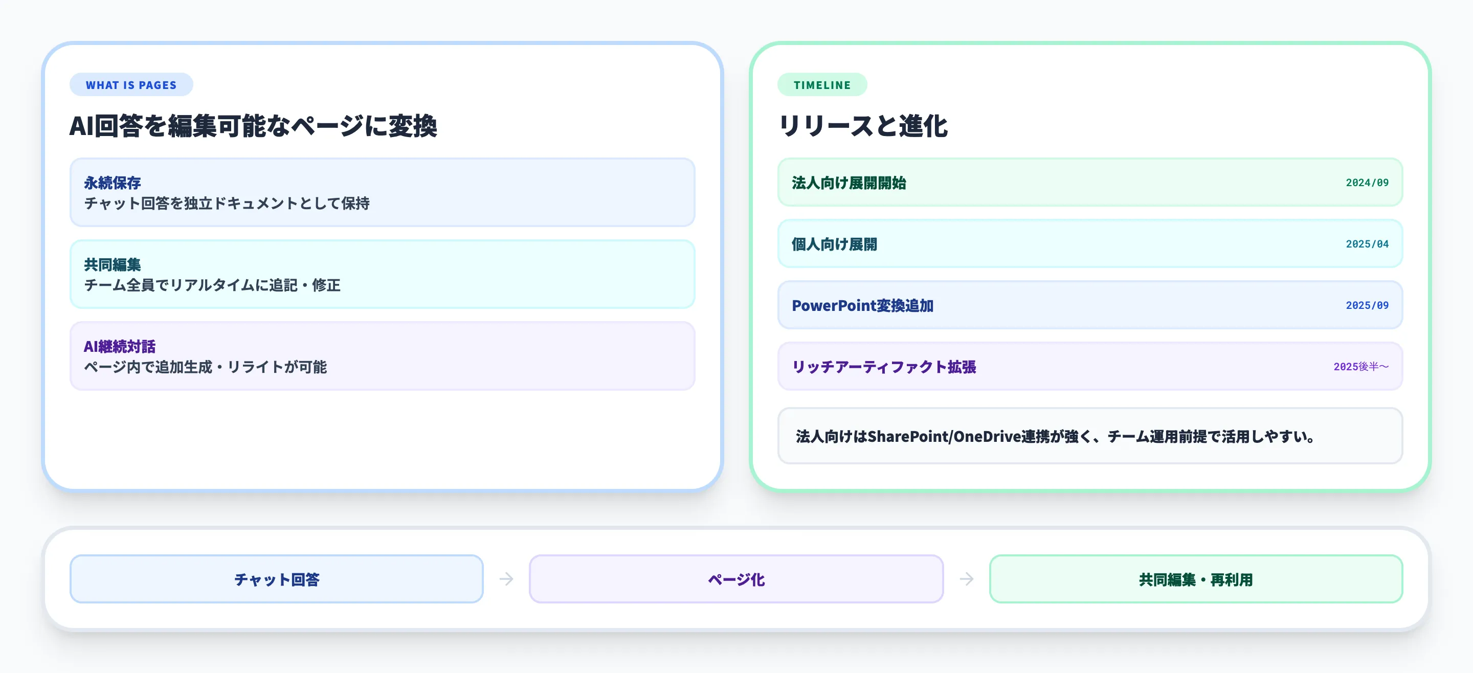 Microsoft 365 Copilot Pagesとは