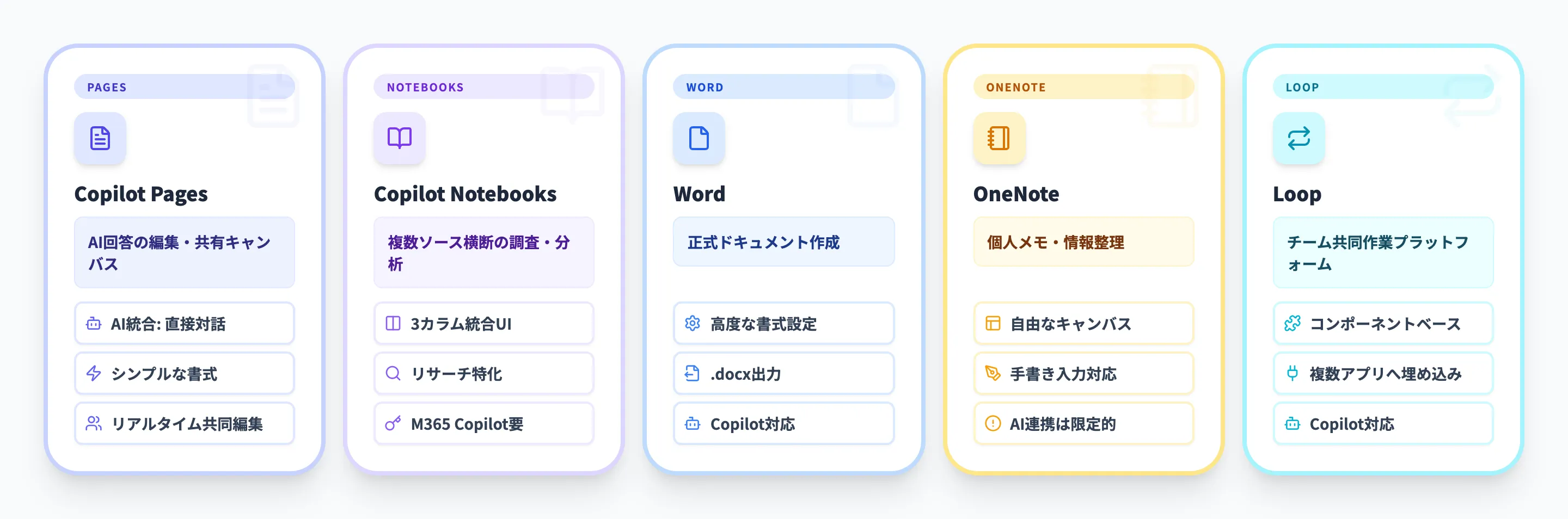 Copilot PagesとWord・OneNote・Loop・Notebooksの違い