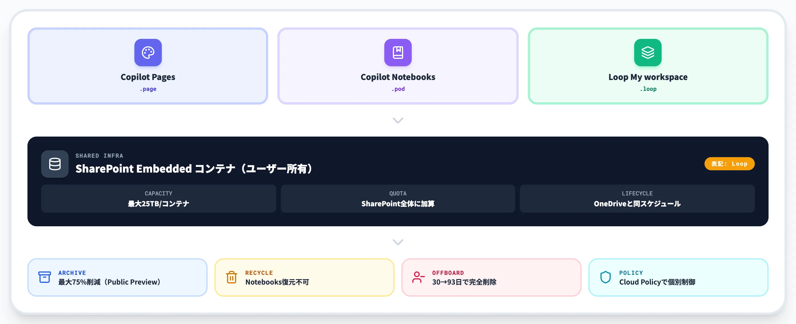 Copilot PagesのストレージとIT管理