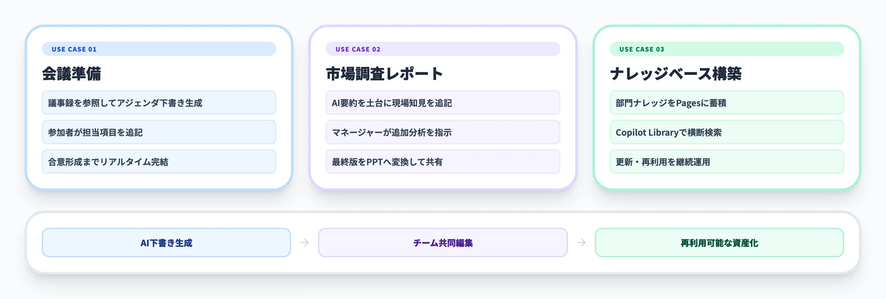 Copilot Pagesのチームコラボレーション活用法