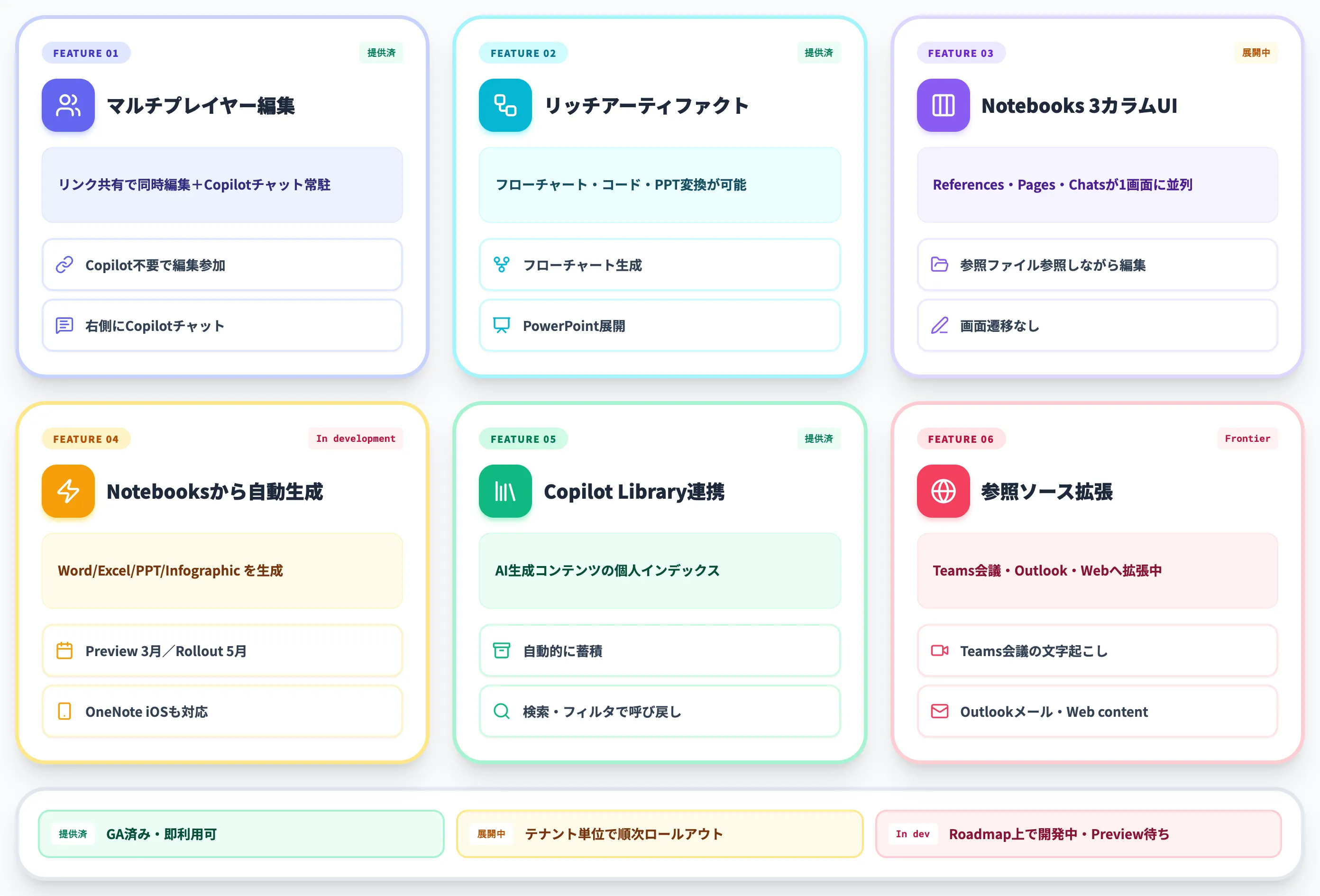 Copilot Pagesの主な機能と2026年最新アップデート