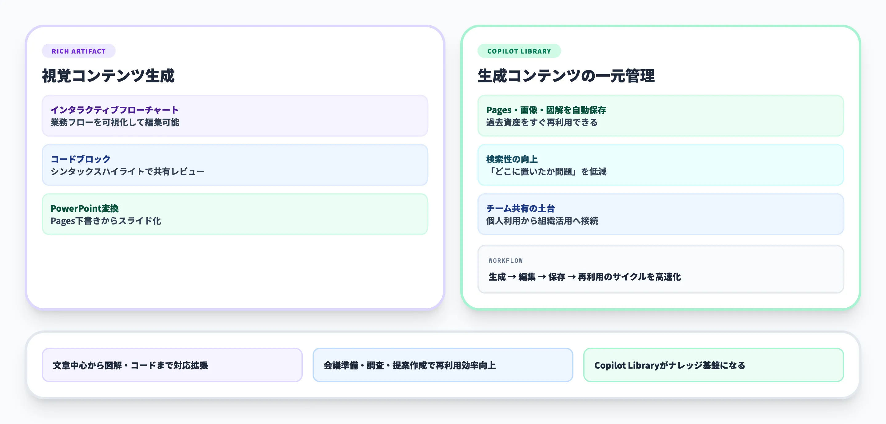 Copilot Pagesの主な機能