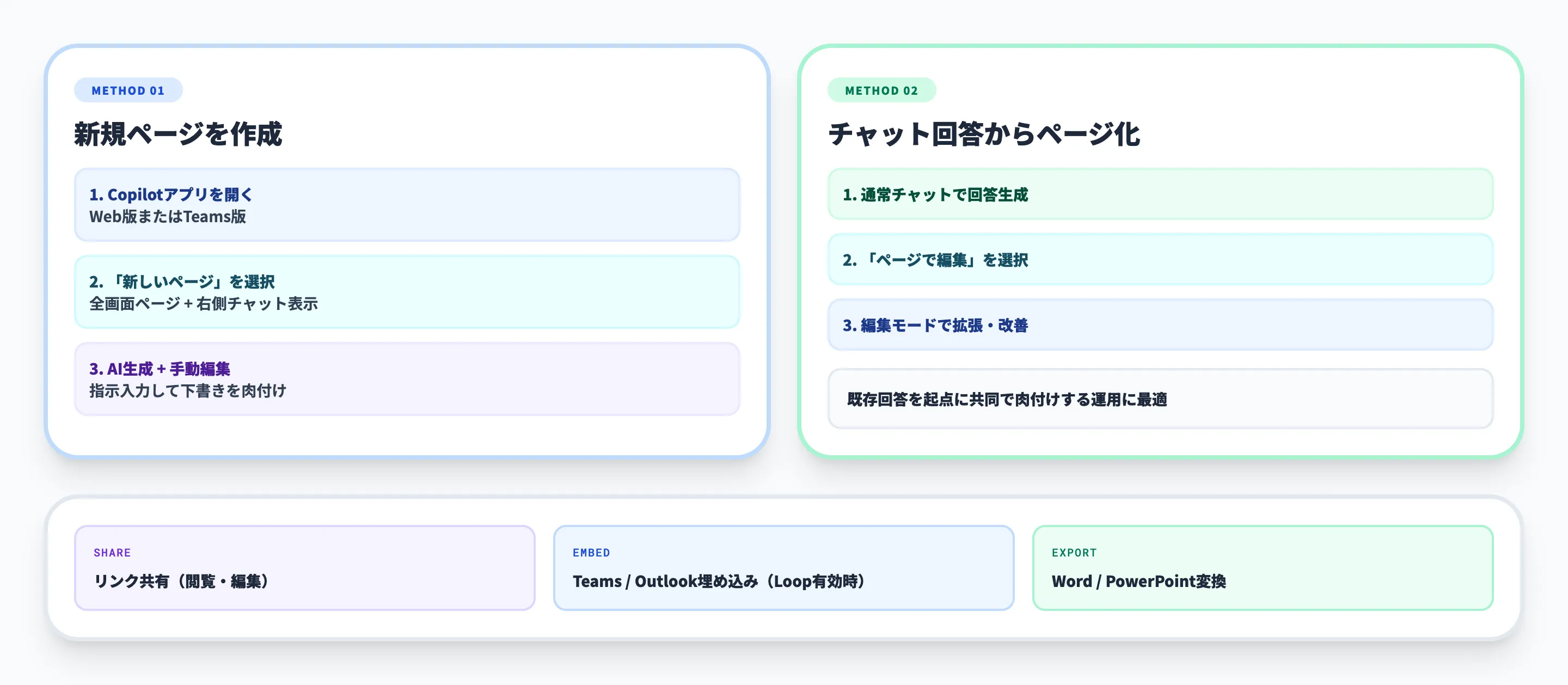 Copilot Pagesの使い方