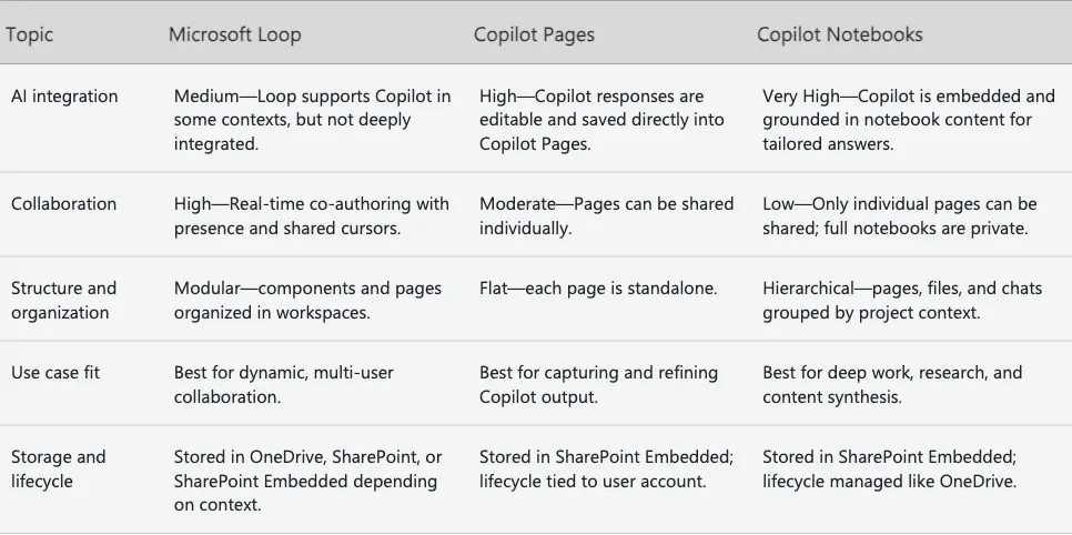 Loop・Pages・Notebooks の公式比較(機能)
