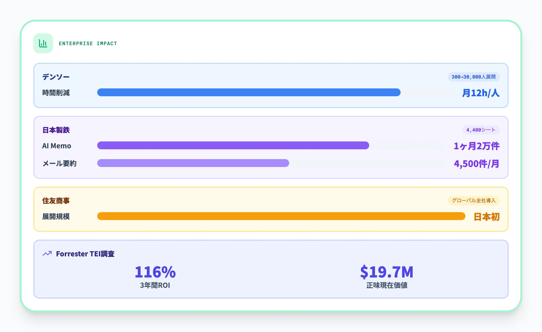 Microsoft 365 Copilotの導入効果