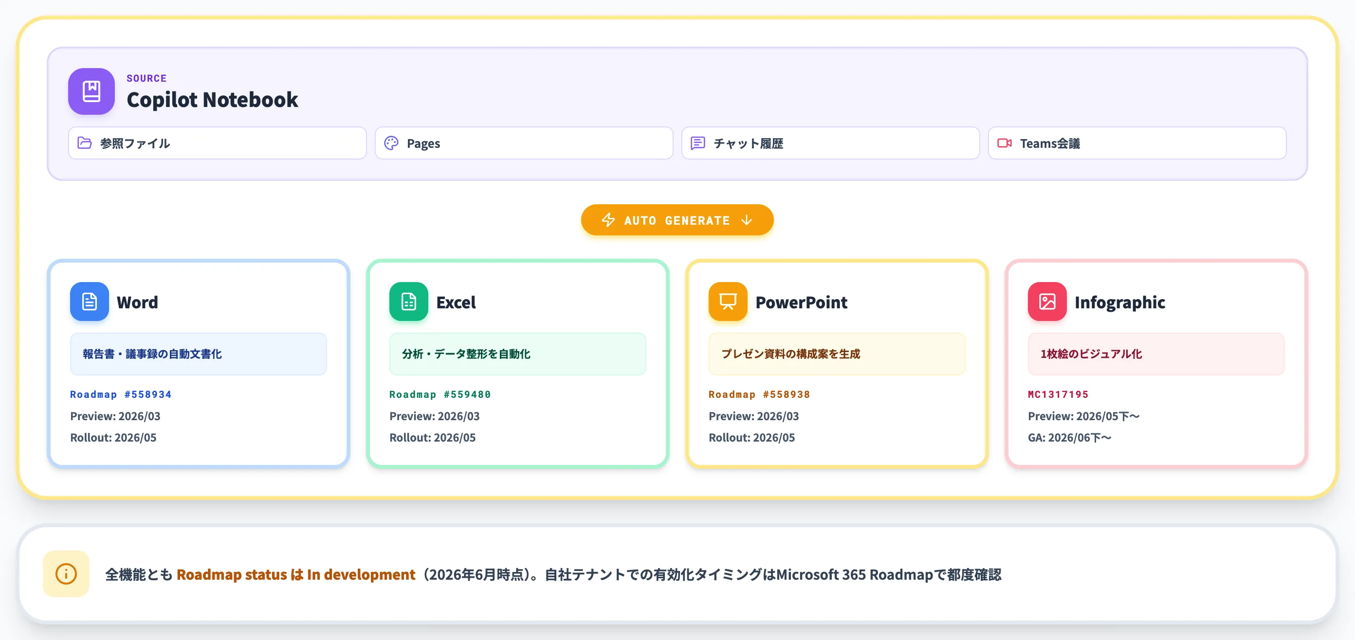 Notebooksからの自動Word PowerPoint Excel生成とInfographic
