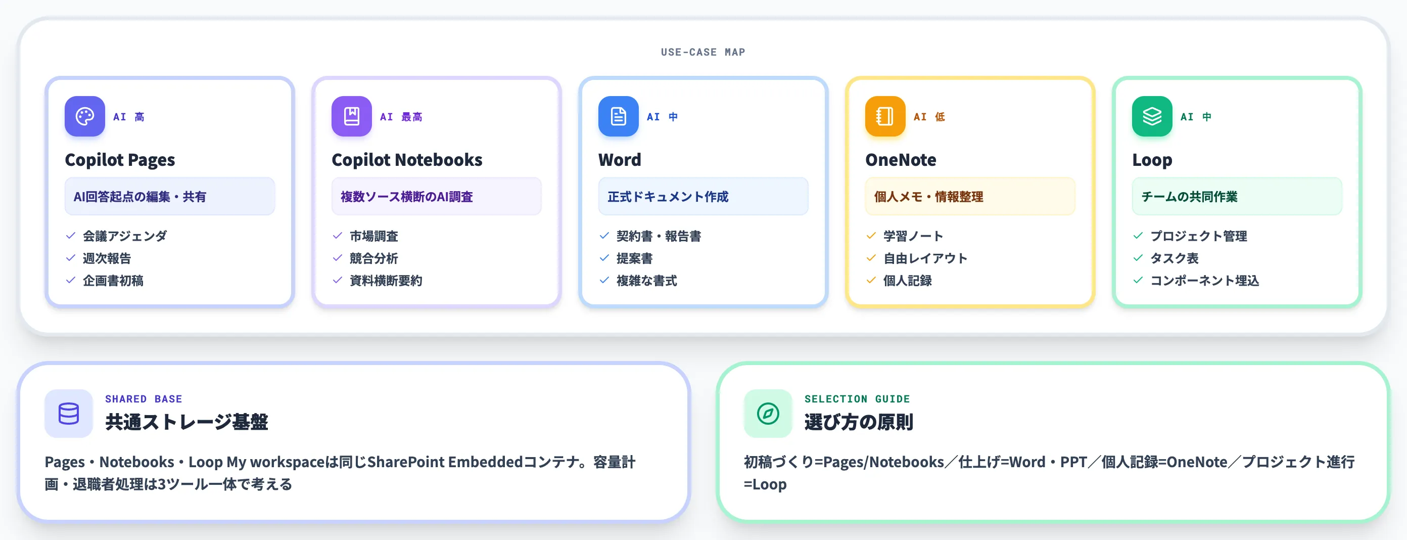 Pages Notebooks Loop Word OneNoteの使い分け
