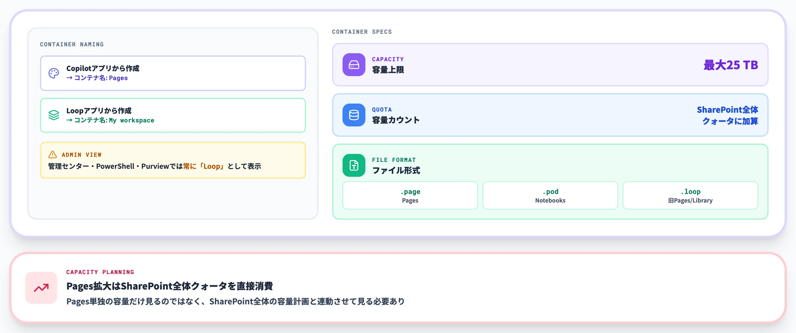 SharePoint Embeddedのコンテナ仕様