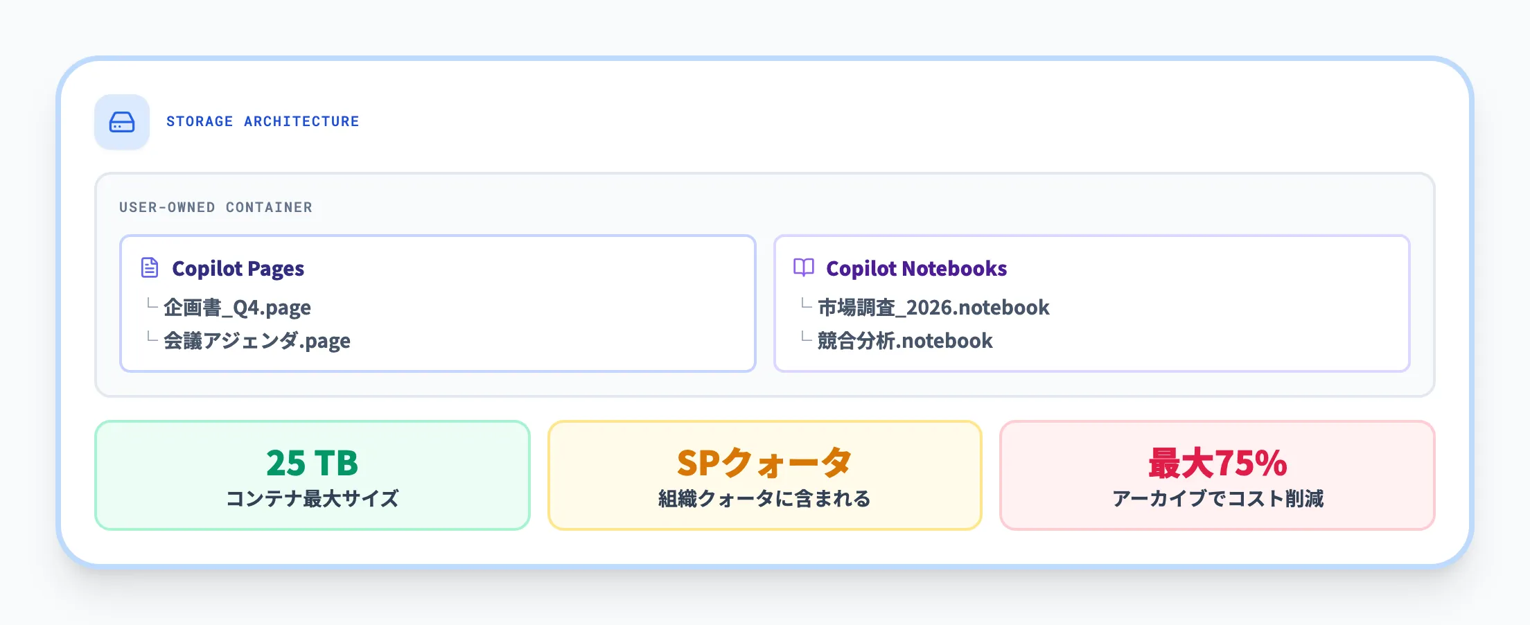 SharePoint Embeddedストレージ