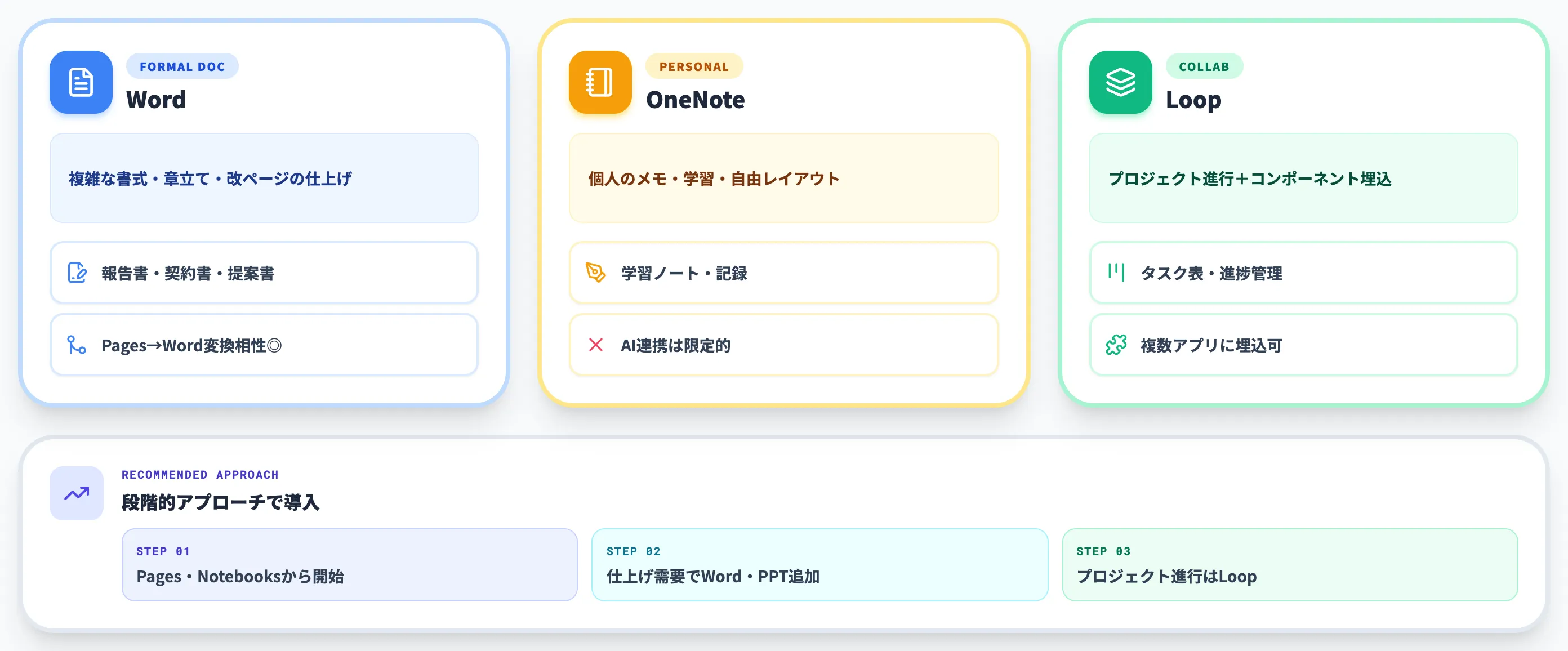 Word OneNote Loopとの使い分け