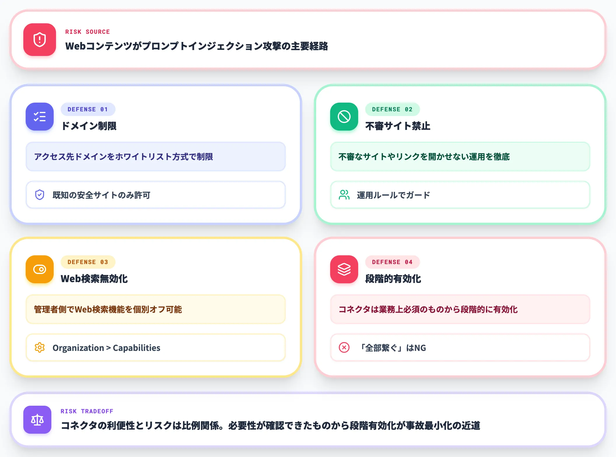 プロンプトインジェクション対策