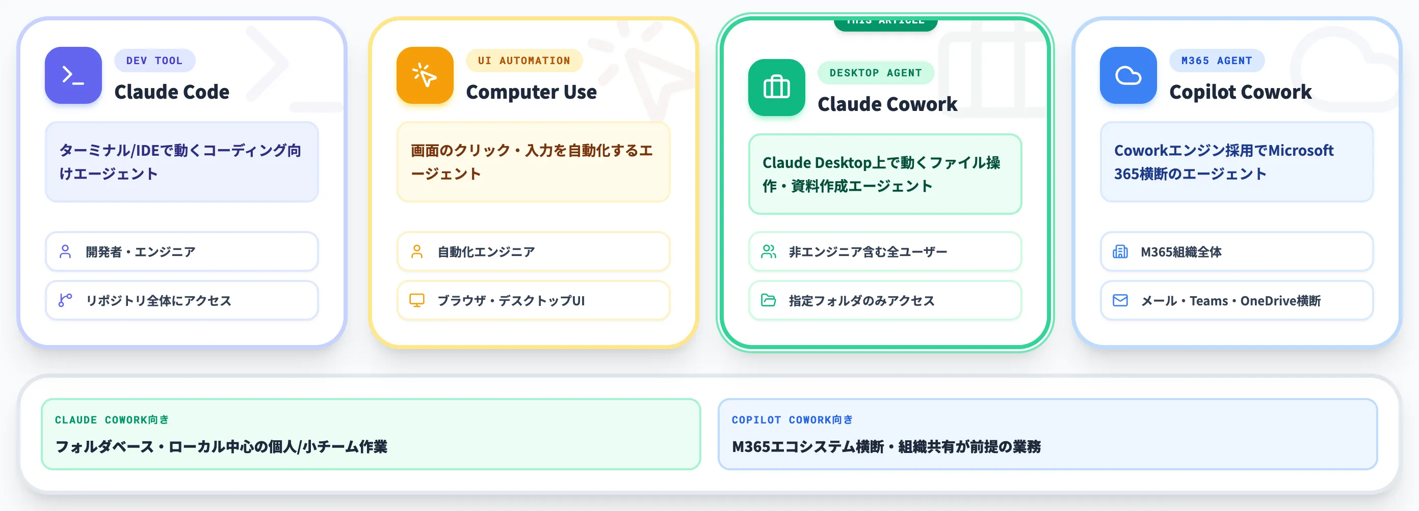 他のClaudeエージェント・Copilot Coworkとの違い
