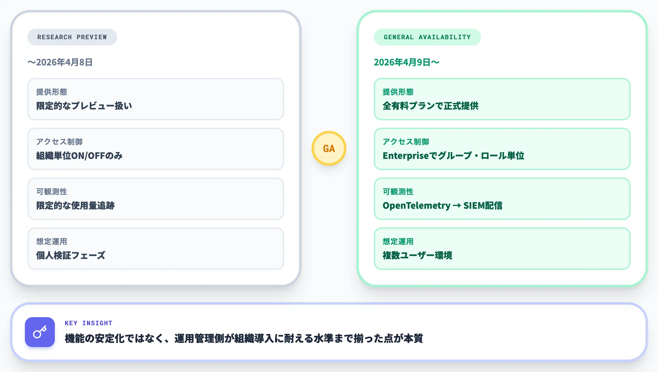 位置づけとGA化で変わったこと