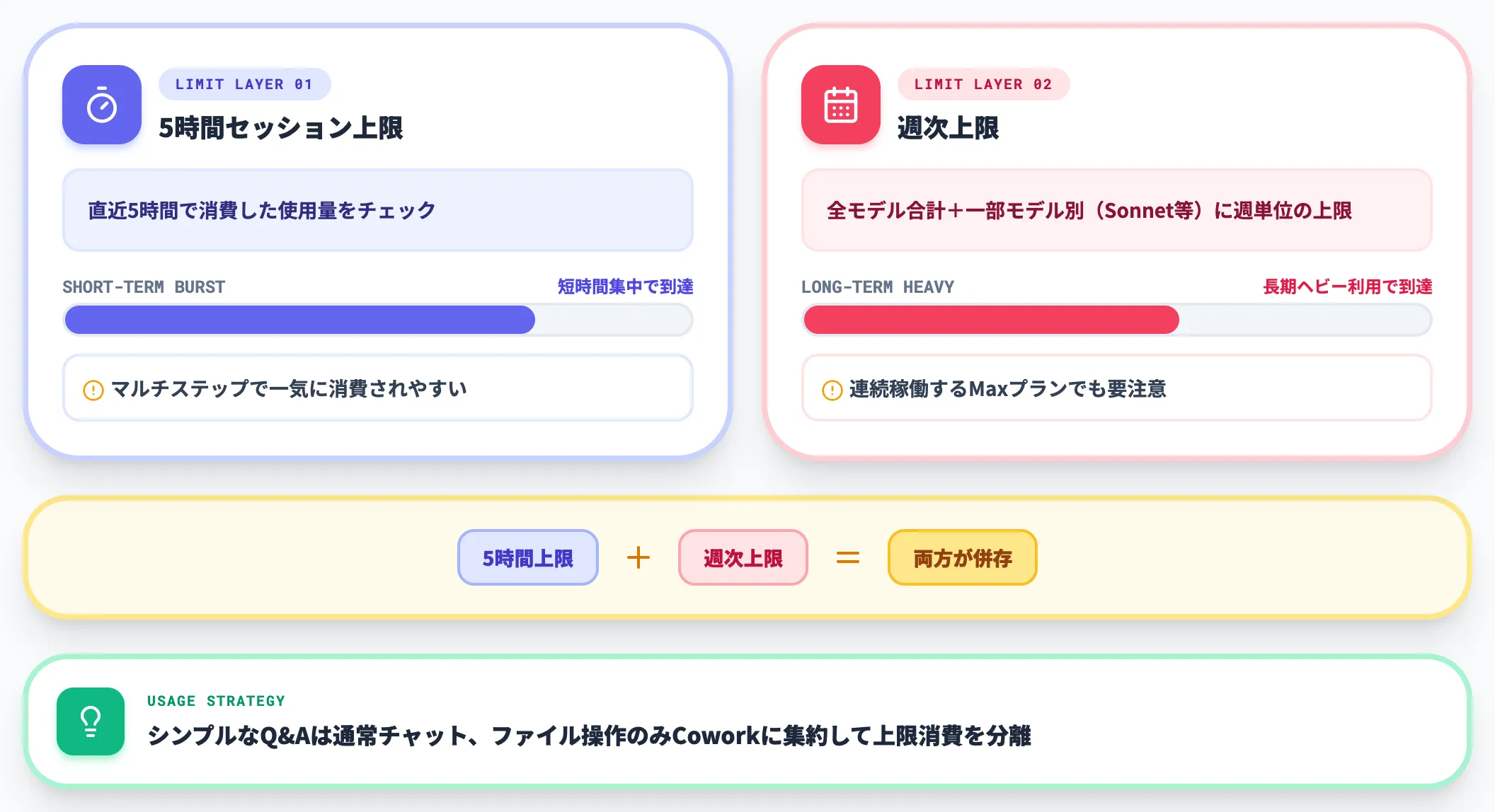 使用量と利用制限の考え方