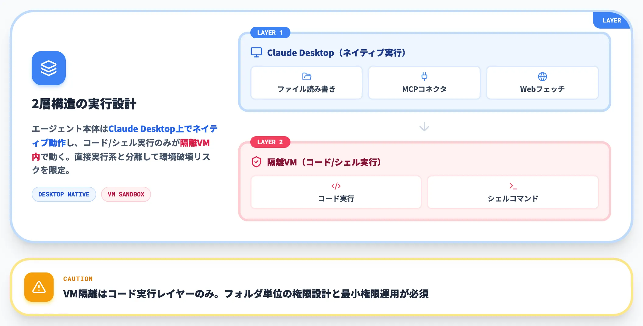 実行アーキテクチャ