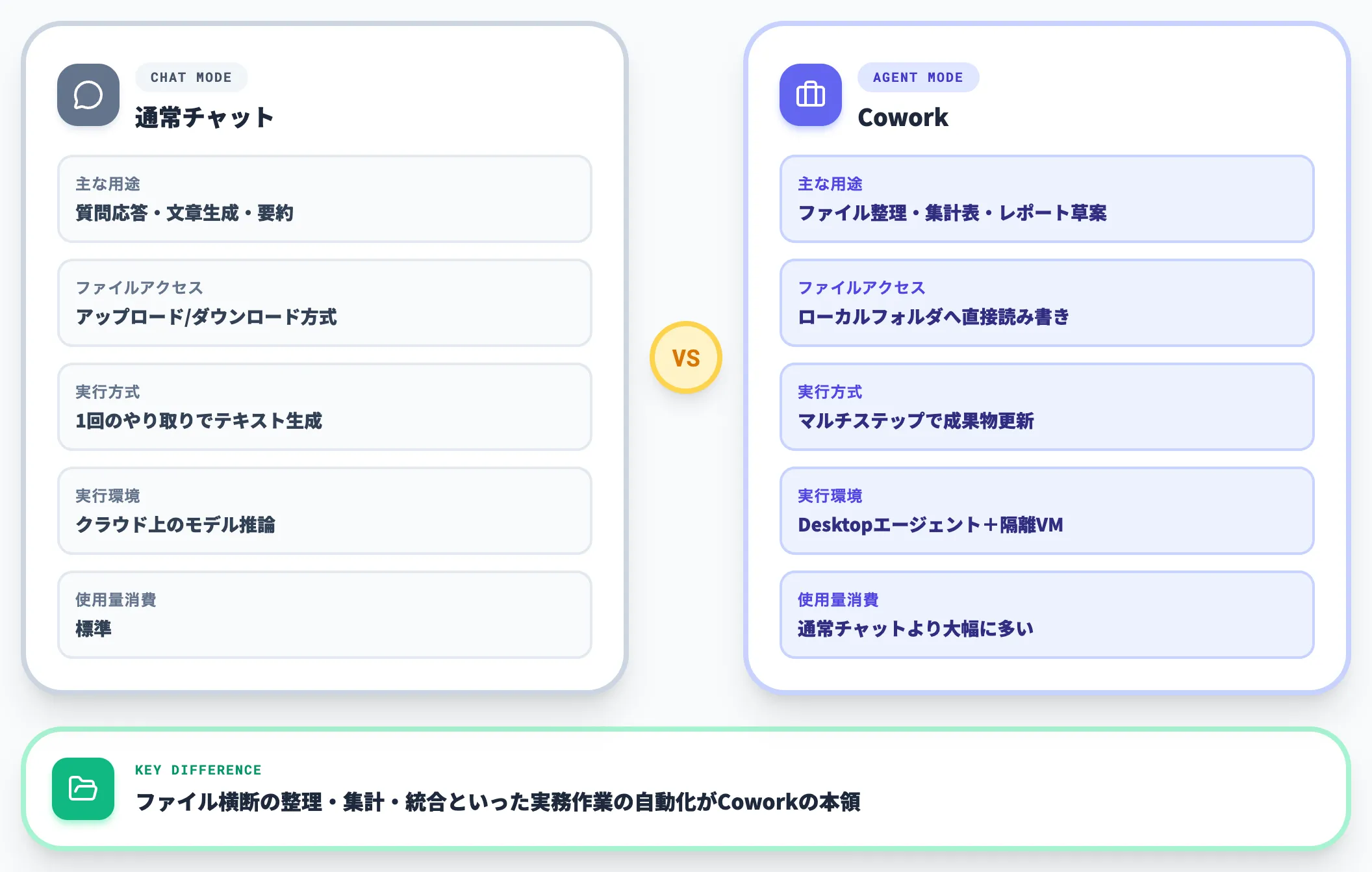 通常チャットとの違い